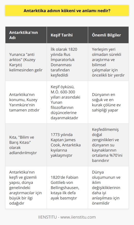 Antarktikanın kelime anlamı ve kökeni, Yunanca anti arktos - yani Kuzey Karşıtıdan gelir. Bu terim, Antarktikanın dünya üzerinde kuzey yarım küreden tamamen aksi bir konumda olması konumundan gelmektedir. Kıta, ilk olarak 1820 yılında Rus İmparatorluk Donanması tarafından keşfedildi. Ancak kıtanın gerçek keşfi, çeşitli tartışmaların odağı olmuştur.  Antarktika, yerleşim yeri olmadan sürekli araştırma ve bilimsel çalışmalar için öncelikli bir yerdir ve aynı zamanda dünyanın en soğuk ve en kurak çölüne ev sahipliği yapar. Kıta, keşfedilmemiş doğal zenginlikleri ve dünyanın su kaynaklarının ortalama yüzde 70ini barındırmasından dolayı, Bilim ve Barış Kıtası olarak adlandırılmıştır.  Antarktika’nın keşif öyküsü M.Ö. 600-300 yılları arasında Yunan filozoflarının düşüncelerine dayanmaktadır. Bu filozoflar, denge ve simetriye dayalı olarak dünyanın en uç noktalarının karşılıklı olarak bulunduğunu düşünüyorlardı. Bu düşünce, Antarktikanın varlığına dair ilk fikirleri doğurmuştur.  Kıta, 1773 yılında Kaptan James Cookun Antarktika kıyılarına yaklaşmadan önce herhangi bir keşfedilmemiş kara parçası olmaktan çok, bilinen dünyanın en güneydeki noktası olduğu düşünülüyordu. Ancak 1820 yılında, Rus İmparatorluk Donanması’ndan Fabian Gottlieb von Bellingshausen kıtaya ilk defa ayak bastı ve böylece Antarktikanın resmi olarak keşif süreci tamamlanmış oldu.  Antarktika, bilimsel araştırmalar ve keşifler için hala bir merkez olmayı sürdürüyor. Kıtanın keşfi ve gizemli yapısı, dünya genelindeki araştırmacılar için büyük bir ilgi odağı olmaya devam ediyor. Antarktika, yalnızca keşifler için değil, aynı zamanda dünya oluşumunun ve iklim değişikliklerinin daha iyi anlaşılması için de önemlidir. Bu nedenle, Antarktikanın bilimsel araştırmalardaki önemi, yalnızca geçmişi keşfetmekle sınırlı olmamaktadır.