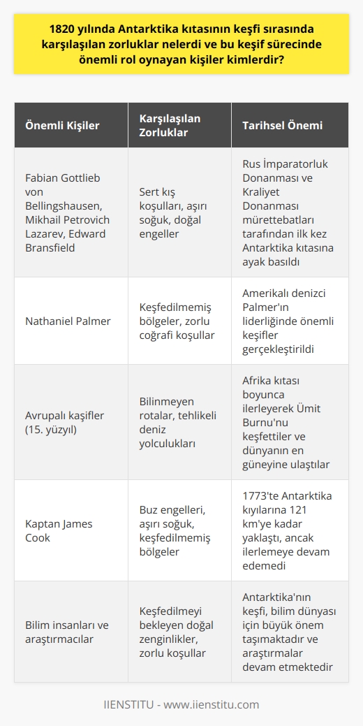Antarktika Kıtasının Keşfi ve Karşılaşılan Zorluklar  Antarktikanın keşfi, 1820 yılına kadar uzanan uzun ve karmaşık bir süreçtir. Bu keşif sürecinde öne çıkan isimler Fabian Gottlieb von Bellingshausen, Mikhail Petrovich Lazarev ve Edward Bransfielddır. Bu tarihlerde, Rus İmparatorluk Donanması ve Kraliyet Donanmasının mürettebatları, Amerikalı denizci Nathaniel Palmerın liderliğinde, Antarktika Kıtasına ilk defa ayak basmayı başardılar.  Antarktika kıtasının keşfi, çok sayıda zorluğu beraberinde getirdi. Keşif sürecinde çok sert kış koşulları, aşırı soğuk ve pek çok doğal engelle karşı karşıya kalındı. Bu zor koşullar, Antarktikanın bugün bile hâlâ tam olarak keşfedilememiş olmasının en büyük sebeplerindendir.  Antarktikanın keşif serüveninde ayrıca, 15. yüzyılda Avrupalı kaşiflerin de önemli bir rolü oldu. Bu kaşifler, Afrika Kıtası boyunca ilerleyerek Ümit Burnu etrafında yeni rotalar keşfetti ve dünyanın güneyindeki en uç noktaya ulaştılar.  Keşif sürecinde Kaptan James Cook da belirleyici bir rol oynadı. Cook, 1773 yılında Antarktika kıyılarına 121 km yaklaştı fakat buz engeli nedeniyle daha ilerisine gidemedi.  Bu genel çerçevede, Antarktika Kıtasının keşfinin zorlukları ve bu süreçteki önemli kişiler belirlenmiştir. Her ne kadar bugün Antarktika hâlâ keşfedilmeyi bekleyen çok sayıda doğal zenginliğe ev sahipliği yapsa da, bu keşif sürecinde yaşanan zorluklar bu kıtayı bilim dünyası için ayrı bir öneme taşımaktadır.