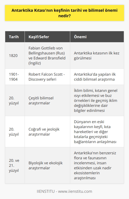 Keşif Tarihi  Antarktika kıtası, dünya üzerindeki en son keşfedilen ve insanlık tarihi açısından önemli bir konuma sahip kıtadır. 1820 yılında Rus kâşif Fabian Gottlieb von Bellingshausen ve İngiliz kâşif Edward Bransfield tarafından ilk olarak görülmüştür. 19. yüzyılın sonlarında ve 20. yüzyılın başlarında, bu gizemli kıta üzerindeki araştırmalar ve keşifler hız kazanmıştır.  Bilimsel Önemi  Güney Kutbu bölgesinde yapılan ilk ciddi bilimsel araştırma, 1901-1904 yılları arasında İngiliz kâşif Robert Falcon Scott liderliğindeki Discovery seferidir. Bu keşif, Antarktikanın yeni bilgilerle anlaşılması açısından büyük öneme sahiptir.  İklim Bilimi ve Antarktika  Antarktika kıtasının coğrafi konumu ve özellikleri, iklim bilimi üzerinde önemli bir etkiye sahiptir. Kıtanın büyük ve karla kaplı alanı, dünyanın genel ısısını etkileyerek soğuma mekanizmasına hizmet eder. Ayrıca, Antarktikada elde edilen buz örnekleri, geçmiş iklim değişiklikleri ve atmosferik koşulları hakkında değerli bilgiler sunar.  Coğrafya ve Jeoloji  Antarktika kıtasının keşfi, coğrafya ve jeoloji b  na birçok katkıda bulunmuştur. Kıta aynı zamanda, dünyanın en eski kayalarının bazılarını barındırarak sıra dışı jeolojik özellikleri ile de dikkat çeker. Ayrıca, Antarktikada yapılan araştırmalar ile dünyanın diğer kıtaları ile geçmişteki bağlantıları ve tektonik hareketlerin neden olduğu kıta hareketleri anlaşılmıştır.  Biyoloji ve Ekoloji  Antarktika, ekosistemi ve biyolojisi ile ilgili önemli bilgiler sağlar. Bu gizemli kıtanın flora ve faunası, ekstrem soğuk ve kuru koşullara uyum sağlamış benzersiz türler barındırır. Ayrıca, Antarktika ekosistemi, insanın etkisi ile karşılaşmamış nadir bölgelerden biri olarak bilim insanlarının araştırmalarında büyük önem taşır.  Sonuç  Tarihi ve bilimsel araştırmaların önemli bir mekânı olan Antarktika kıtası, insanlığın bugünkü dünya anlayışına ve bilimsel ilerlemeye katkıda bulunan önemli bir öğedir. İklim değişikliğini anlamak, kıtaların hareketleri hakkında bilgi edinmek ve yer-şekillerini incelemek gibi birçok alanda Antarktikanın keşfi ve araştırmaları dünya için büyük önem arz etmektedir.