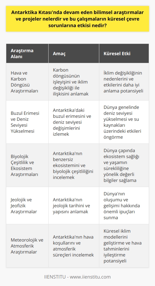 Antarktika Kıtasında Bilimsel Araştırmalar ve Projeler  Antarktika, dünyanın en soğuk ve gizemli kıtası olarak bilim adamlarının büyük ilgisini çekmektedir. Antarktika kıtasında gerçekleştirilen bilimsel araştırmalar ve projeler, öncelikle iklim değişikliği, buzul erimesi ve biyolojik çeşitlilik alanlarında odaklanmaktadır.  Hava ve Karbon Döngüsü Araştırmaları  Antarktika, hava ve karbon döngüsü üzerinde önemli bir rol oynamaktadır. Bu nedenle, bölgedeki bilim adamları, karbon döngüsünün nasıl işlediğini ve iklim değişikliği ile ilişkisini anlamak için sürekli ölçümler yapmaktadır.  Buzul Erimesi ve Deniz Seviyesi Yükselmesi  Dünyanın buzul rezervinin büyük bir kısmının Antarktikada bulunması nedeniyle, buradaki buzul erimesi ve deniz seviyesi değişimleri üzerine yapılan çalışmalar hayati önem taşımaktadır. Özellikle, batı Antarktikadaki buz tabakasının daha hızlı bir şekilde eridiği gözlemlenmektedir.  Biyolojik Çeşitlilik ve Ekosistem Araştırmaları  Antarktika kıtası, dünya üzerindeki yaşamın sürekliğine katkıda bulunan benzersiz ve karmaşık bir ekosisteme ev sahipliği yapmaktadır. Bu nedenle, bölgedeki biyolojik çeşitlilik üzerine yapılan araştırmalar, doğal yaşamın korunması ve gelecekteki çevre risklerinin belirlenmesi açısından büyük öneme sahiptir.  Antarktikanın Küresel Çevre Sorunlarına Etkisi  Günümüzde bilim insanları, Antarktika kıtasının küresel çevre sorunlarına etkisini artırarak incelemektedir. Bölgedeki iklim değişikliği ve buzul erimesi, dünya genelinde deniz seviyesi yükselmesi ve su kaynakları üzerinde ciddi etkiler yaratabilir. Öte yandan, Antarktikadaki biyolojik çeşitlilik ve ekosistem araştırmaları sayesinde, dünya çapında ekosistem sağlığı ve yaşamın sürekliğine yönelik değerli bilgiler elde edilmektedir.  Sonuç olarak, Antarktika kıtasında devam eden bilimsel araştırmalar ve projeler, küresel çevre sorunlarını anlamak ve bu sorunlarla mücadele stratejileri geliştirmek için büyük potansiyele sahip çalışmaları içermektedir. Bu çalışmalar sayesinde, dünya üzerindeki yaşamın sağlık ve güvenliği için önemli adımlar atılabilir.