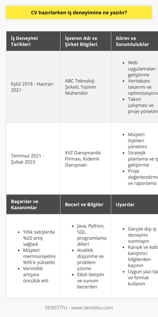 CV Hazırlarken İş Deneyimine Ne Yazılır?  CVnizde İş Deneyimi Bölümü  İş deneyimi, CVnizin en önemli bölümüdür ve bu yüzden üzerinde dikkatlice durmanız gereklidir. İş deneyiminiz, potansiyel işverenlerin sizinle ilgilenmesini ve sizi düşünmesini sağlayacaktır. İş deneyimi bölümünde yer vermeniz gereken başlıca unsurlar şunlardır:  1. İş Deneyimi Tarihleri: İş deneyimlerinizin başlangıç ve bitiş tarihlerini açıkça belirtmelisiniz. Bu tarihler, işverenlerin deneyiminizin süresi hakkında net bir fikir edinmelerini sağlayacaktır.  2. İşveren Adı ve Şirket Bilgileri: İş deneyiminizin hangi şirkette veya işverenlerle olduğunu belirtin. Bu bilgi, işverenlerin sizin hangi sektörlerde tecrübe sahibi olduğunuzu anlamalarına yardımcı olacaktır.  3. Görev ve Sorumluluklar: Her iş deneyiminizde gerçekleştirdiğiniz görev ve aldığınız sorumlulukları belirtmelisiniz. Bu, işverenlerin sizin ne tür beceri ve yeteneklere sahip olduğunuzu anlamalarını kolaylaştıracaktır.  4. Başarılar ve Kazanımlar: İş deneyiminiz sırasında elde ettiğiniz önemli başarı ve kazanımları belirtmelisiniz. Bu, motivasyonunuzun ve hedeflerinize ulaşma konusundaki kararlılığınızın işverenler tarafından değerlendirilmesine yardımcı olacaktır.  5. Beceri ve Bilgiler: İş deneyiminiz boyunca kazandığınız önemli beceri ve bilgilere yer vermelisiniz. Bu, işverenlerin sizin ne tür yeteneklere sahip olduğunuzu anlamalarına yardımcı olacaktır.  CV Hazırlarken İş Deneyimi Bölümünde Kaçınılması Gerekenler  İş deneyimi bölümünü hazırlarken yapmamanız gereken bazı şeyler şunlardır:  1. Gerçek Dışı İş Deneyimi Sunma: CVnizde belirttiğiniz iş deneyiminizin gerçek ve doğru olması önemlidir. Gerçek dışı iş deneyimi sunmak, işverenlerin güvenini zedeleyecek ve işe alım sürecinde dezavantajlı bir konuma düşmenize neden olacaktır.  2. Karışık ve Kafa Karıştırıcı Bilgi Sunma: CVnizde belirttiğiniz iş deneyimi bilgilerinin düzenli ve anlaşılır olması gereklidir. Karışık ve kafa karıştırıcı bilgiler, işverenlerin CVnizi değerlendirmekte zorlanmasına ve olumsuz bir izlenim bırakmasına neden olabilir.  3. Çok Fazla Detay Vermek: İş deneyiminize ait bilgileri sunarken, önemli ve değerli olan bilgilere odaklanmalısınız. Çok fazla detay, CVnizin uzamasına ve okuyucunun dikkatinin dağılmasına yol açabilir.  4. Uyumsuz Yazı Tipi ve Format Kullanmak: İş deneyimi bölümünde, uygun yazı tipi ve format seçimi ile okunabilir ve düzenli bir görünüm sağlamalısınız.  Sonuç olarak, CVnizde iş deneyimine yazılacaklar ve kaçınılması gerekenler üzerinde titizlikle düşünmelisiniz. Bu sayede, etkili ve başarılı bir CV hazırlayarak potansiyel işverenlerin dikkatini çekebilirsiniz.