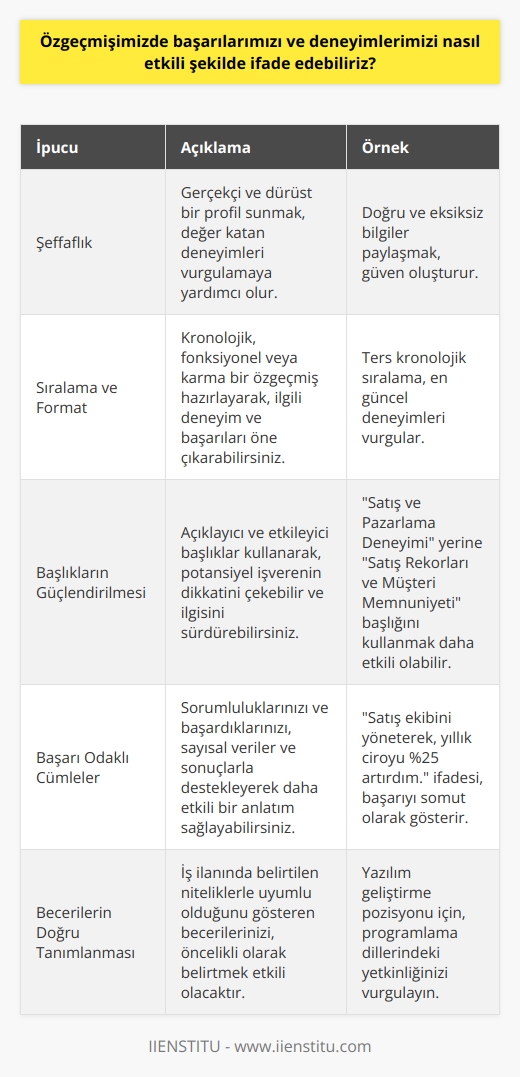 Özgeçmişi Etkili Şekilde Hazırlama  Başarıların ve deneyimlerin özgeçmişte etkili bir şekilde ifade edilmesi, iş başvurularında büyük önem taşımaktadır. Öncelikle bu süreçte şeffaflık esastır. Gerçekçi ve dürüst bir profil sunma, değer katan deneyimleri vurgulamaya yardımcı olacaktır.  Sıralama ve Format Önemi  Başarılı bir özgeçmişin sıralama ve formatı da büyük önem taşır. Özgeçmiş   k, fonksiyonel veya karma şeklinde hazırlanarak, ilgili deneyim ve başarılar öne çıkarılabilir. Ayrıca, estetik ve okunabilir bir tasarım kullanmak da işe yarayacaktır.  Özgeçmiş Başlıklarının Güçlendirilmesi  Özgeçmiş başlıkları, etkili bir iletişim için güçlendirilmelidir. Açıklayıcı ve etkileyici başlıklar kullanarak, potansiyel işverenin dikkatini çekebilir ve ilgisini sürdürebilirsiniz.  Görev Tanımlarında Başarı Odaklı Cümleler  Deneyimlerinizi açıklarken başarı odaklı cümleler kullanmak, kendinizi daha fazla ön plana çıkaracaktır. Sorumluluklarınızı ve başardıklarınızı, sayısal veriler ve sonuçlarla destekleyerek daha etkili bir anlatım sağlayabilirsiniz.  Becerilerin Doğru Tanımlanması ve Sıralanması  Özgeçmişinizde değerli becerilerinizi doğru şekilde tanımlamak ve sıralamak da önemlidir. İş ilanında belirtilen niteliklerle uyumlu olduğunu gösteren becerilerinizi, öncelikli olarak belirtmek etkili olacaktır.  Yabancı Dil ve Sertifikaların Vurgulanması  Yabancı dil bilgisi ve sahip olduğunuz sertifikalar, önemli bir kriterdir. İlgili deneyimlerinizi ve başarılarınızı gösteren sertifikalar ile yabancı dil düzeyinizi belirtmek, işverenin gözünde değerinizi artıracaktır.  Sonuç olarak, etkili bir özgeçmiş hazırlamak, başarıları ve deneyimleri doğru bir şekilde ifade etmek adına büyük önem taşır. Şeffaflık ilkesine bağlı kalarak, uygun sıralama ve formatlarla başarılı becerilerini ve deneyimlerini vurgulamak, iş başvurularında kabul şansını önemli ölçüde artıracaktır.