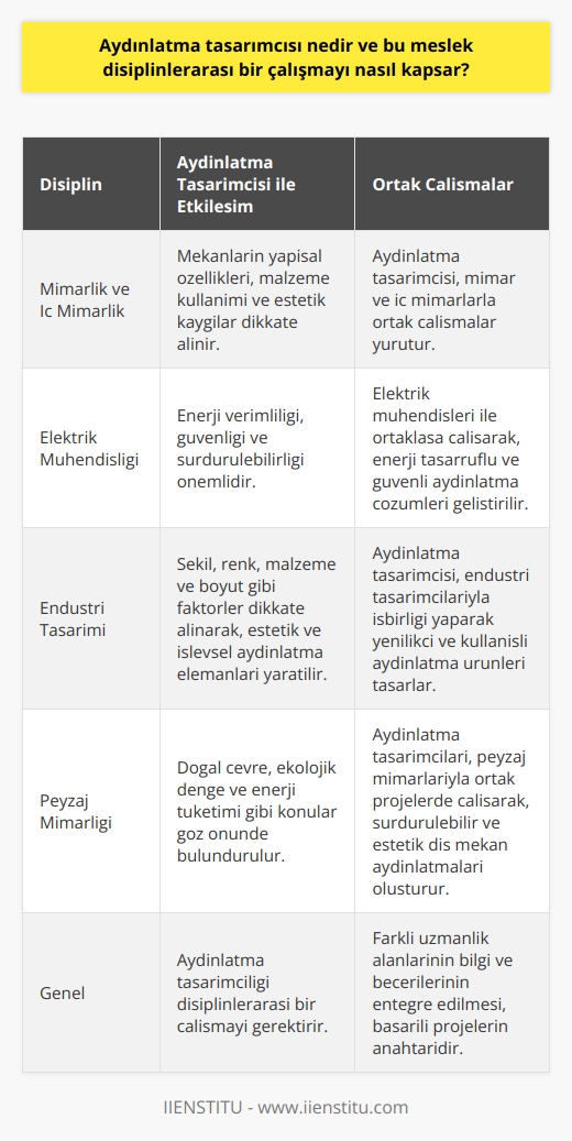 Aydınlatma Tasarımcısı Kavramı  Aydınlatma tasarımcısı,   i ve iç mekan alanlarında kullanılacak aydınlatma sistemlerini planlayan ve tasarlayan profesyoneldir. Aydınlatma tasarımcıları, estetik değeri yüksek ve fonksiyonel aydınlatma çözümleri sunarak insanların yaşam ve çalışma alanlarının kalitesini artırmayı amaçlar.  Disiplinlerarası Çalışmanın Önemi  Aydınlatma tasarımı disiplinlerarası bir çalışmayı kapsar çünkü bu meslek, lık, iç lık,   , endüstri tasarımı ve peyzaj mimarlığı gibi farklı alanlarda bilgi ve beceri gerektirir. Bu nedenle aydınlatma tasarımcısı, projelerinde farklı disiplinlerden gelen uzmanlarla işbirliği yapar.  Mimarlık ve İç Mimarlık ile Etkileşim  Aydınlatma tasarımcılarının başarılı olabilmesi için mimarlık ve iç mimarlık bilgisine sahip olması gerekir. Mekanların yapısal özellikleri, malzeme kullanımı ve estetik kaygılar, aydınlatma tasarımı sürecinde dikkate alınması gereken faktörlerdir. Bu nedenle aydınlatma tasarımcısı, mimar ve iç mimarlarla ortak çalışmalar yürütür.   Bilgisi  Aydınlatma tasarımcısı,  bilgisine de ihtiyaç duyar çünkü aydınlatma sistemlerinin enerji verimliliği, güvenliği ve sürdürülebilirliği önemlidir. Elektrik mühendisleri ile ortaklaşa çalışarak, enerji tasarruflu ve güvenli aydınlatma çözümleri geliştirilebilir.  Endüstri Tasarımı İle İşbirliği  Aydınlatma tasarımcısı, endüstri tasarımcılarıyla da işbirliği yaparak daha yenilikçi ve kullanışlı aydınlatma ürünleri tasarlar. Bu süreçte tasarımcılar, şekil, renk, malzeme ve boyut gibi faktörleri dikkate alarak, estetik ve işlevsel aydınlatma elemanları yaratır.  Peyzaj Mimarlığı Bağlantısı  Aydınlatma tasarımcıları, peyzaj mimarlarıyla da ortak projelerde çalışarak, dış mekan aydınlatma sistemleri tasarlar. Bu projelerde doğal çevre, ekolojik denge ve enerji tüketimi gibi konular göz önünde bulundurularak, sürdürülebilir ve estetik dış mekan aydınlatmaları oluşturulur.  Sonuç olarak, aydınlatma tasarımcılığı disiplinlerarası bir çalışmayı gerektirir çünkü bu alandaki başarı, farklı uzmanlık alanlarının bilgi ve becerilerinin entegre edilmesine bağlıdır. Bu nedenle aydınlatma tasarımcıları, projelerinde farklı disiplinlerle işbirliği yaparak, yaşam ve çalışma alanlarını daha kaliteli ve kullanışlı hale getirir.