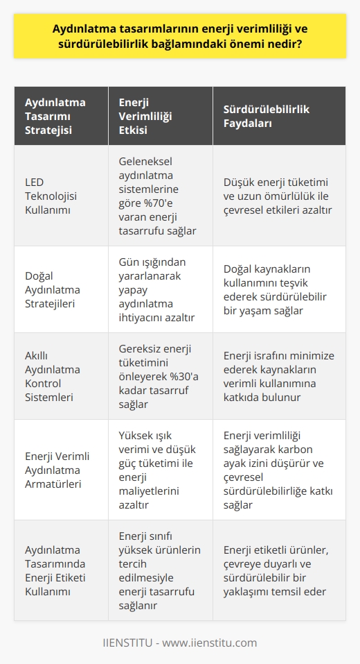 Enerji Verimliliği ve Aydınlatma Tasarımları  Enerji verimliliği, enerji kaynaklarının korunması ve enerji kullanımının azaltılması amacıyla gerçekleştirilen uygulamalar çerçevesinde, aydınlatma tasarımlarının önemi gün geçtikçe artmaktadır. Aydınlatma tasarımı, enerji tüketimini ve çevresel etkileri minimize etmek için yapılan düzenlemelerle enerji verimliliğine ve sürdürülebilirliğe büyük katkı sunar.  Led Teknolojisi ve Enerji Tasarrufu  Yenilikçi aydınlatma teknolojileri doğrultusunda, LEDler enerji tasarrufunu ve verimliliğini önemli ölçüde artıran unsurlar olarak dikkat çekmektedir. LED aydınlatmalar, geleneksel aydınlatma sistemlerine göre daha düşük enerji tüketimi ve daha uzun ömürlülük sunarak; enerji maliyetleri ve maddi yüklerin azaltılmasına katkı sağlamaktadır.  Doğal Aydınlatma Stratejileri  Enerji verimliliği ve sürdürülebilirlik bağlamında, doğal aydınlatma stratejileri göz önünde bulundurulmalıdır. Bina mimarisi ve yaşam alanlarında doğal yaşam koşulları düşünülerek, bina içindeki aydınlatma ihtiyacını azaltacak biçimde doğal ışık kaynaklarının kullanımı teşvik edilmelidir. Bu sayede yapılardaki enerji tüketimi önemli ölçüde düşerken, doğal kaynaklar ve çevreye duyarlı bir yaşam sürdürülebilir.  Enerji Verimli Aydınlatma Tasarımı ve Ekonomi  Enerji verimli aydınlatma tasarımları, enerji tüketiminin ve yüksek harcamaların önlenmesi ile ekonomik kazanç elde etmeye de yardımcı olur. Hem bireysel hem de kamu sektörü düzeyinde yapılan enerji tasarrufu yöntemleri, toplu olarak değerlendirildiğinde önemli düzeyde milli ekonomi için tasarruf sağlar.  Sonuç olarak, aydınlatma tasarımlarının enerji verimliliği ve sürdürülebilirlik bağlamındaki önemi; LED teknolojisi, doğal aydınlatma stratejileri ve ekonomik kazanımlar üzerinden değerlendirilmelidir. Bu doğrultuda enerji tüketiminin azaltılması, çevresel etkilerin minimize edilmesi ve ekonomik faydanın maksimum düzeyde sağlanması amaçlanmalıdır.