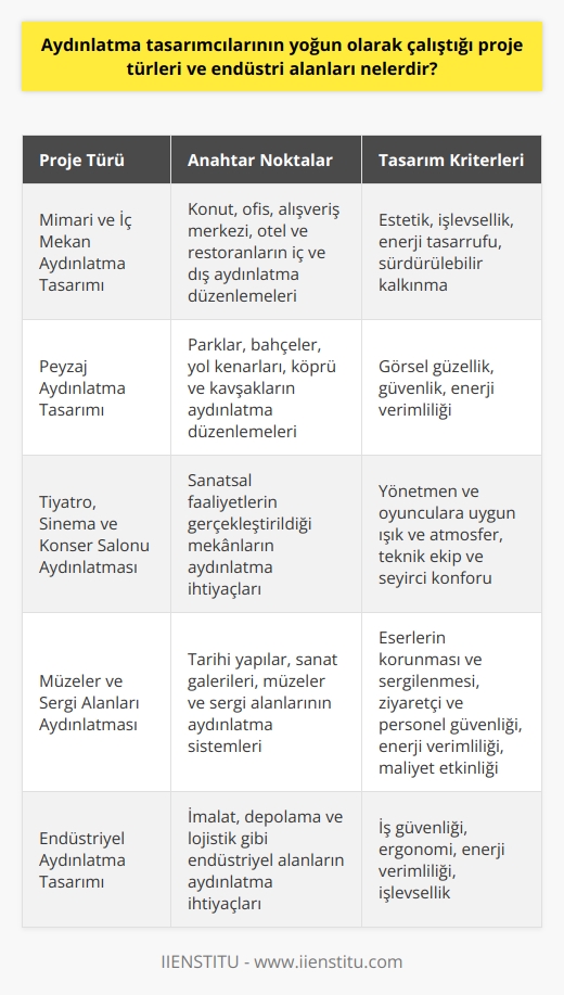 Mimari ve İç Mekan Aydınlatma Tasarımı  Aydınlatma tasarımcılarının önemli bir kısmı mimari ve iç mekan aydınlatma tasarımı alanında çalışmaktadır. Bu alanda çalışan profesyoneller, konut, ofis, alışveriş merkezi, otel ve restoran gibi mekanların iç ve dış aydınlatma düzenlemelerini tasarlarlar. Tasarımlarında estetik ve işlevsellik unsurlarını dikkate alan aydınlatma tasarımcıları, enerji tasarrufu ve sürdürülebilir kalkınma hedeflerini de göz önünde bulundurarak projeler geliştirirler.  Peyzaj Aydınlatma Tasarımı  Aydınlatma tasarımcılarının yoğun olarak çalıştığı diğer bir alan da peyzaj aydınlatma tasarımıdır. Parklar, bahçeler, yol kenarları, köprü ve kavşaklar gibi kamusal alanların aydınlatma düzenlemelerini gerçekleştiren tasarımcılar, bu alanda görsel güzellik, güvenlik ve enerji verimliliği gibi dikkate alınması gereken kriterlerle projeler ortaya koymaktadırlar.  Tiyatro,    Aydınlatması  Sanatsal faaliyetlerin gerçekleştirildiği tiyatro,  setlerinin aydınlatma ihtiyaçlarını karşılamak için de aydınlatma tasarımcılarına ihtiyaç duyulmaktadır. Bu alanda çalışan tasarımcılar, oyunların ve gösterilerin yönetmene ve oyunculara en uygun ışık ve atmosferi sağlayabilecek aydınlatma sistemlerini tasarlamakla sorumludurlar. Aynı zamanda teknik ekip ve seyircinin konfor ihtiyaçları da aydınlatma tasarımcılarının dikkate aldığı önemli noktalardır.  Müzeler ve Sergi Alanları Aydınlatması  Tarihi yapılar, sanat galerileri, müzeler ve sergi alanlarının aydınlatma sistemleri, eserlerin korunması ve sergilenmesi açısından büyük öneme sahiptir. Bu alanda çalışan aydınlatma tasarımcıları, eserlerin aydınlatılmasının yanı sıra ziyaretçi ve personel güvenliği ve konforunu sağlayabilecek aydınlatma sistemlerini tasarlamaktadırlar. Ayrıca, enerji verimliliği ve maliyet etkinliği de önemli kriterlerdendir.  Endüstriyel Aydınlatma Tasarımı  İmalat, depolama ve lojistik gibi endüstriyel alanların aydınlatma ihtiyaçlarının karşılanması, operasyon süreçlerinin etkinliği ve işçi sağlığı açısından büyük önem taşır. Bu nedenle, aydınlatma tasarımcılarına bu alanda büyük sorumluluk düşmektedir. Endüstriyel aydınlatma tasarımcıları, iş güvenliği ve ergonomi gibi konulara önem vererek enerji verimli ve işlevsel aydınlatma sistemleri geliştirirler.