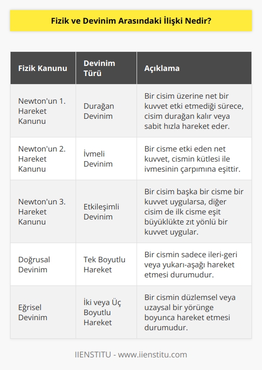 Durağan bir noktaya göre yer değiştirmekte olan nesnenin yaptığı eylem olarak tanımlanır. Nesnenin sabit bir noktaya göre yerinin değişmesidir. Newton’un bu konu hakkında 3 kanunu bulunmakla birlikte fizik disiplini bu kavramı yörüngelerini ve hızlarına göre ikiye ayırmıştır.