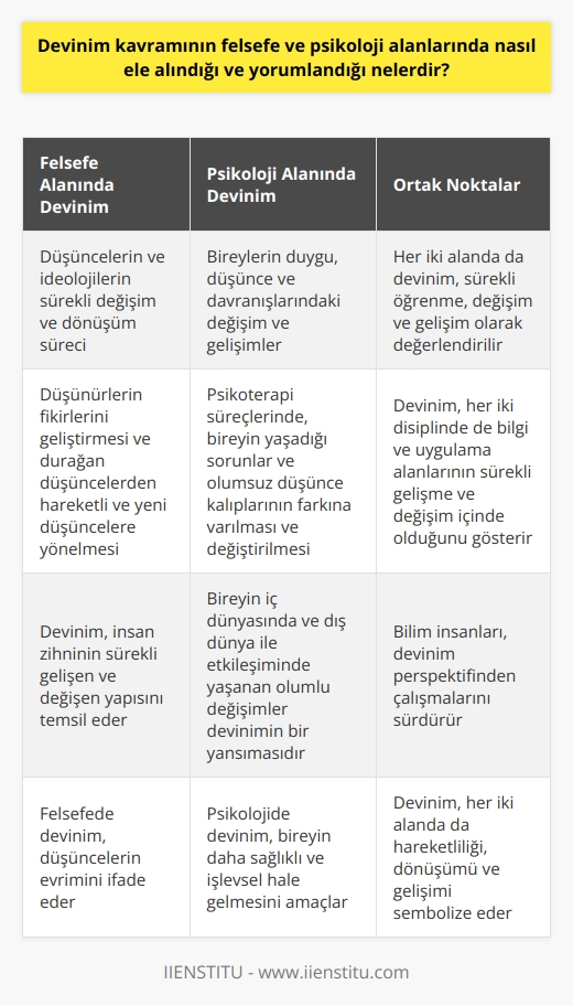 Devinim Kavramının Felsefe ve Psikoloji Alanlarında Ele Alınışı ve Yorumlanışı  Devinim kavramı, günlük yaşamda ve akademik alanlarda sıkça karşımıza çıkan bir terimdir. Farklı disiplinlerde çeşitli anlamlara sahip olsa da genel olarak hareket anlamında kullanılmaktadır. Bu bağlamda, devinim kavramının felsefe ve psikoloji alanlarında nasıl ele alındığı ve yorumlandığına değineceğiz.  Felsefe Alanında Devinim Kavramının Ele Alınışı  Felsefe alanında, devinim kavramı değişim ve gelişim anlamlarıyla ön plana çıkmaktadır. Bu disiplinde, devinim düşüncelerin ve ideolojilerin sürekli olarak değişme ve dönüşme sürecini ifade eder. Örneğin, düşünürler sürekli olarak fikirlerini geliştirir ve durağan düşüncelerden hareketli ve yeni düşüncelere doğru yönelirler. Dolayısıyla, devinim felsefede hem düşüncelerin evrimini hem de insan zihninin sürekli gelişen ve değişen yapısını temsil etmektedir.  Psikoloji Alanında Devinim Kavramının Yorumlanışı  Psikoloji alanında ise devinim kavramı, bireylerin duygu, düşünce ve davranışlarındaki değişim ve gelişimleri ifade eder. Psikoterapi süreçlerinde, bireyin yaşadığı sorunlar ve olumsuz düşünce kalıplarının farkına varılması ve bunların değiştirilerek daha sağlıklı ve işlevsel hale getirilmesi amaçlanır. Bu süreç de devinim kavramıyla örtüşür, çünkü bireyin iç dünyasında ve dış dünya ile etkileşiminde yaşanan olumlu değişimler devinimin bir yansımasıdır.  Devinim kavramının felsefe ve psikoloji alanlarında bu şekilde ele alınması, bu disiplinlerdeki bilgi ve uygulama alanlarının sürekli gelişme ve değişim içinde olduğunu gösterir. Özetle, devinim felsefe ve psikoloji disiplinleri için önemli bir kavramdır ve bu alanlarda yaşanan hareketliliği, dönüşümü ve gelişimi sembolize eder. Her iki alanda da devinim kavramı sürekli öğrenme, değişim ve gelişim olarak değerlendirilir ve bilim insanları bu perspektiften çalışmalarını sürdürürler.