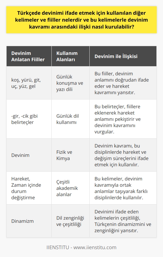 Türkçede Devinim Kavramı ve İlişkili Kelimeler  Günlük yaşamda sıkça karşılaştığımız ve değişik disiplinlerde kullanılan devinim kavramı, temelde hareket anlamına gelir. Türkçede hareketi ifade etmek için başka ne tür kelimeler ve fiiller kullanılabilir ve bunlarla devinim kavramı arasında nasıl bir ilişki kurulabilir?  Dilimize Yerleşmiş Devinim Anlatan Fiiller  Devinimi anlatan farklı fiiller, günlük konuşma ve yazı dilinde kullanılır. Örneğin, koş, yürü, git, uç, yüz, ve gel gibi eylemler, devinim anlamı taşımaktadır. İlgili anlamı yansıtmak için devinim kelimesinin kullanılması zorunlu olmayıp bu kelimelerle de hareketi anlatabiliriz. Ayrıca, -gir ve -çık gibi belirteçlerle de hareket anlamını ifade edebiliriz.  Farklı Disiplinlerde Devinim Kavramının Kullanımı  Devinim kelimesinin yaygın olarak kullanıldığı disiplinlerin başında fizik ve kimya gelmektedir. Her disiplinde kavramın taşıdığı anlam, o alanın uzmanları tarafından yorumlanır ve farklı boyutlar kazanır. Özellikle fizik, devinim ve hareket üzerine pek çok teori ve kavram sunar.  Devinim Kavramı ve İlişkili Kelimeler Arasındaki İlişki  Türkçede devinimi anlatmak için kullanılan fiiller ve devinim kelimesi arasında dilin kullanımındaki çeşitlilik ve zenginlik sayesinde doğal bir ilişki bulunmaktadır. Bu kelime ve fiiller, hareket ve zaman içinde durum değiştirme gibi ortak anlamlar taşıyarak dilimizin çeşitli alanlarında kullanılabilir durumdalar.  Sonuç olarak, Türkçede devinimi ifade etmek için kullanılan öteki kelimeler ve fiiller, temel anlam olarak benzer bir hareket kavramını yansıtmaktadır. Bu kelimelerin günlük yaşamda, akademik alanlarda ve çeşitli disiplinlerde kullanılması, Türkçenin zenginliğini ve dinamizmini ortaya koymaktadır.