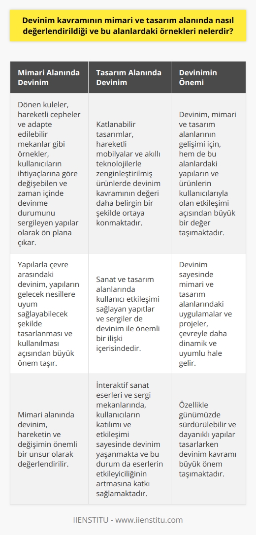 Devinim Kavramının Mimari ve Tasarım Alanında Değerlendirmesi  Mimari ve tasarım alanlarında devinim kavramı, hareketin ve değişimin önemli bir unsur olarak değerlendirilir. Bu alanlarda yapılan uygulamalar ve projeler, devinim sayesinde çevreyle daha dinamik ve uyumlu hale gelir. Özellikle günümüzde sürdürülebilir ve dayanıklı yapılar tasarlarken devinim kavramı büyük önem taşımaktadır.  Mimari Alanında Devinim Örnekleri  Mimari alanında devinim örneklerine bakıldığında, özellikle hareketli yapılar ve mekanlar dikkati çeker. Örneğin dönen kuleler, hareketli cepheler ve adapte edilebilir mekanlar, kullanıcıların ihtiyaçlarına göre değişebilen ve zaman içinde devinme durumunu sergileyen yapılar olarak ön plana çıkar. Ayrıca, mimari alanında inşa edilen yapıların çevresiyle olan ilişkisinde de devinim kavramı önemli bir rol oynamaktadır. Yapılarla çevre arasındaki devinim, yapıların gelecek nesillere uyum sağlayabilecek şekilde tasarlanması ve kullanılması açısından büyük önem taşır.   Tasarım Alanında Devinim Örnekleri  Tasarım alanında devinim kavramının uygulamaları ise genellikle ürün tasarımlarında, kullanıcıların deneyimlerini ve beklentilerini doğrudan etkileyen faktörler olarak karşımıza çıkar. Özellikle katlanabilir tasarımlar, hareketli mobilyalar ve akıllı teknolojilerle zenginleştirilmiş ürünlerde devinim kavramının değeri daha belirgin bir şekilde ortaya konmaktadır.  Bunun yanı sıra, sanat ve tasarım alanlarında kullanıcı etkileşimi sağlayan yapıtlar ve sergiler de devinim ile önemli bir ilişki içerisindedir. İnteraktif sanat eserleri ve sergi mekanlarında, kullanıcıların katılımı ve etkileşimi sayesinde devinim yaşanmakta ve bu durum da eserlerin etkileyiciliğinin artmasına katkı sağlamaktadır.  Sonuç  Mimari ve tasarım alanlarında devinim kavramı, hareket ve değişimin önemini vurgulayan ve bu alanların yapılarını, ürünlerini ve uygulamalarını dinamik ve uyumlu hale getirebilmelerini sağlayan bir niteliktir. Bu anlamda devinim, hem mimari ve tasarım alanlarının gelişimi için, hem de bu alanlardaki yapıların ve ürünlerin kullanıcılarıyla olan etkileşimi açısından büyük bir değer taşımaktadır.