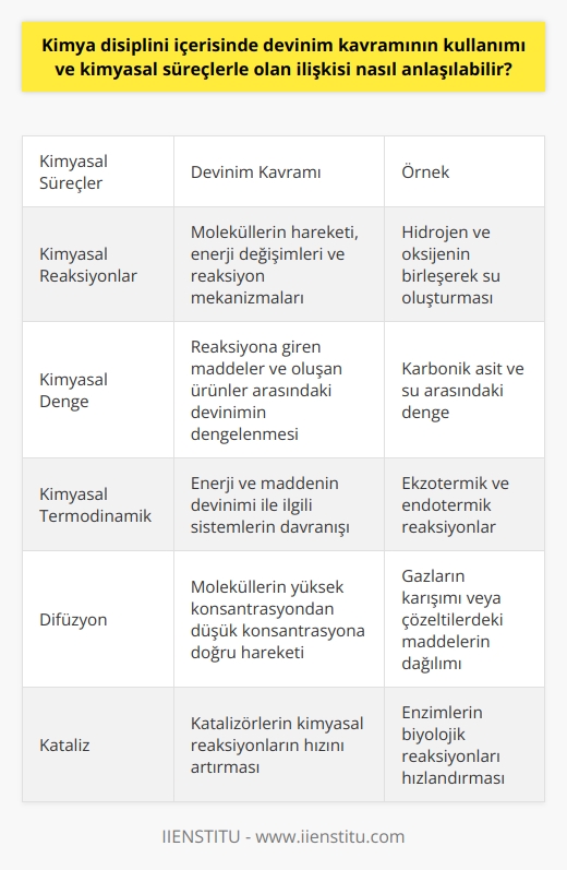 **Kimya Disiplini ve Devinim Kavramı**  Günlük yaşamda sıklıkla karşılaştığımız ve farklı disiplinlerde kullanılan devinim kavramı, kimya disiplini içerisinde de büyük önem taşır. Peki kimya disiplini içerisinde devinim kavramının kullanımı ve kimyasal süreçlerle olan ilişkisi nasıl anlaşılabilir?  **Kimyasal Süreçler ve Hareket**  Kimya disiplini, maddelerin yapıları, özellikleri ve dönüşümleriyle ilgili bilgi alanıdır. Kimyasal süreçler, devinimin de temel unsuru olan hareketle yakından ilgili olduğu için kimya disiplini içerisinde devinim kavramının kullanımı önemlidir.   **Devinim ve Kimyasal Reaksiyonlar**  Kimyasal reaksiyonlarda maddeler moleküler düzeyde hareket ederek birbirleriyle etkileşir ve yeni maddeler oluşturur. Bu süreçte devinim kavramı, moleküllerin hareketini, enerji değişimlerini ve kimyasal reaksiyonların mekanizmalarını anlamamızda önemli bir rol oynar.   **Kimyasal Denge ve Devinim**  Kimyasal denge kavramı da devinim ile yakından ilişkilidir. Bir kimyasal denge durumunda, reaksiyona giren maddeler ve oluşan ürünler arasındaki devinim dengeli hale gelir ve net bir değişim gözlenmez. Bu durum, devinim kavramının kimya disiplini içerisindeki kullanımına önemli bir örnek teşkil eder.  **Devinim ve Kimyasal Termodinamik**  Kimyasal termodinamik, enerji ve maddenin devinimi ile ilgili sistemlerin davranışını inceleyen bir bilim dalıdır. Bu alanda yapılan çalışmalarla, enerjinin maddeler ve moleküller arasında nasıl transfer edildiği ve devinimin enerji dengesi üzerinde nasıl etkili olduğu daha iyi anlaşılmaktadır.  Sonuç olarak, kimya disiplini içerisinde devinim kavramının kullanımı ve kimyasal süreçlerle olan ilişkisi, hareketin ve enerji değişimlerinin incelenmesi ile anlaşılabilir. Bu nedenle, kimya disiplini içerisinde devinim kavramının kullanımı büyük önem taşımaktadır.