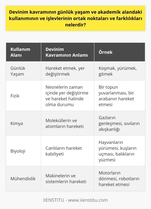 Devinim Kavramının Günlük Yaşam ve Akademik Alanlardaki Kullanımı ve İşlevleri  Günlük yaşam ve akademik alanlarda kullanılan devinim kavramı, temelde hareket anlamına gelmesine rağmen, farklı disiplinler ve bağlamlarda değişik anlamlar taşımaktadır. Bu kapsamda, devinim kavramının günlük yaşam ve akademik alandaki kullanımının ve işlevlerinin ortak noktaları ve farklılıkları şu şekilde özetlenebilir.  Ortak Noktalar  Devinim kelimesi, her iki alanda da hareketi ifade etmek için kullanılır. Günlük yaşamda koşmak, yürümek, gitmek gibi eylemlerle anlatılan hareket, akademik alanda ise daha spesifik kavramlarla ifade edilir. Örneğin, fizik ve kimya disiplinlerinde devinim, nesnelerin zaman içinde yer değiştirme ve hareket halinde olma durumu ile ilişkilendirilir.  Farklılıklar  Günlük yaşamda devinim kelimesi bazen daha basit kavramlarla ifade edilirken, akademik alanlarda daha detaylı ve özel anlamlar içerir. Özellikle fizik ve kimya gibi disiplinlerde devinim, durağan bir noktadan hareket halinde olan bir şeyin durumunu incelemek için kullanılır. Bu disiplinler, devinim kavramını belirli alanlara ve uygulamalara göre farklı şekillerde yorumlar ve açıklar.  Ayrıca, günlük yaşamda devinim kavramı nemlendirmek amacıyla daha esnek şekilde kullanılabilirken, akademik alanlarda daha sıkı ve belirgin kurallarla kullanılır. Türkçedeki “gir”, “çık” gibi belirteçler veya “koş”, “yüz”, “gel” gibi fiiller ile anlatılabilen hareket durumları, akademik alanda devinim kelimesi ile daha kesin ve belirli biçimde ifade edilmektedir.  Sonuç olarak, devinim kavramının günlük yaşam ve akademik alandaki kullanımının ve işlevlerinin temel ortak noktası hareket anlamını ifade etmesidir. Bununla birlikte, farklı disiplinler ve bağlamlarda anlatılması gereken detaylar ve özgün anlamlar nedeniyle, bu iki alanda kullanımı ve işlevi açısından bazı farklılıklar gözlemlenir.