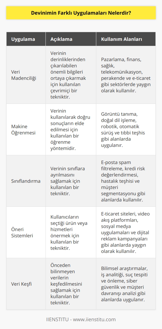 1. Veri madenciliği: Veri madenciliği, verinin derinliklerinden çıkarılabilen önemli bilgileri ortaya çıkarmak için kullanılan çevrimiçi bir tekniktir.   2. Kestirimler: Kestirimler, verinin analiz edilmesi ve önemli bilgilerin tahmin edilmesi için kullanılan bir yöntemdir.   3.   : , verinin kullanılarak doğru sonuçların elde edilmesi için kullanılan bir öğrenme yöntemidir.   4. Sınıflandırma: Sınıflandırma, verinin sınıflara ayırılmasını sağlamak için kullanılan bir tekniktir.   5. Öneri Sistemleri: Öneri sistemleri, kullanıcıların seçtiği ürün veya hizmetleri önermek için kullanılan bir tekniktir.   6. Veri Keşfi: Veri keşfi, önceden bilinmeyen verilerin keşfedilmesini sağlamak için kullanılan bir tekniktir.   7. Analitik: Analitik, verinin derinliklerinden çıkarılabilen önemli bilgileri ortaya çıkarmak için kullanılan bir yöntemdir.   8. Görselleştirme: Görselleştirme, veriyi daha kolay anlaşılır biçimde göstermek için kullanılan bir tekniktir.