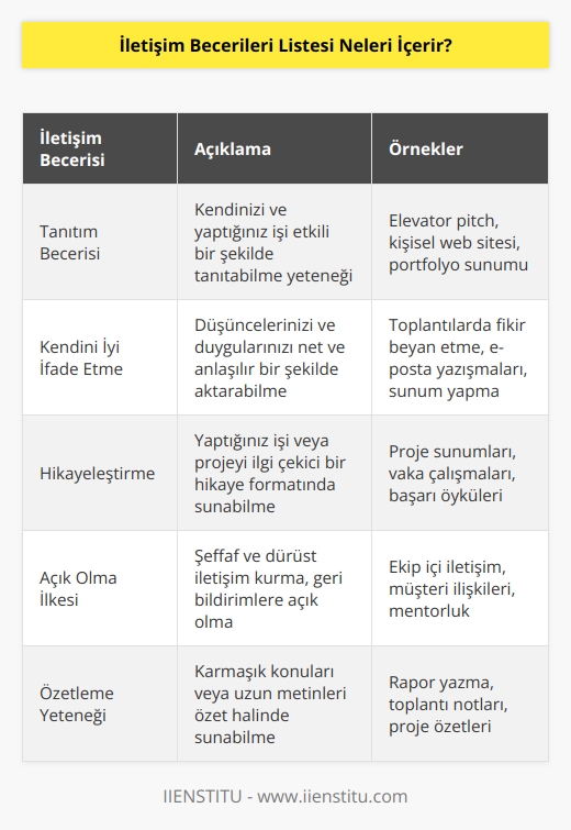 Tanıtım becerisi Kendini iyi ifade etme,    yapmak, Yaptığı işi anlatırken hikayeleştirme, Açık olma ilkesi, Konuyu özetleme yeteneği.