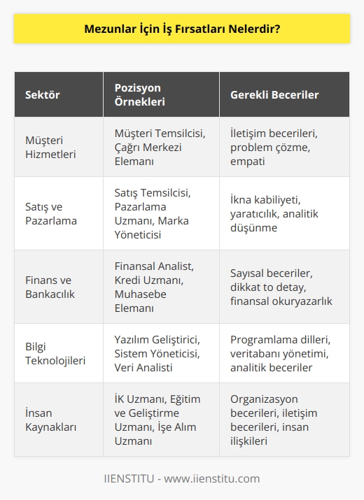 Mezunlar için iş fırsatları arasında, müşteri hizmetleri, çağrı merkezi, satış, pazarlama, ofis yöneticiliği, finans, bankacılık, çevirmenlik, çalışma ve geliştirme, IT,   , halkla ilişkiler, yazılım geliştirme, danışmanlık, eğitim, personel yönetimi, muhasebe, yönetim,    ve mühendislik gibi alanlarda çalışma imkanı sunmaktadır.