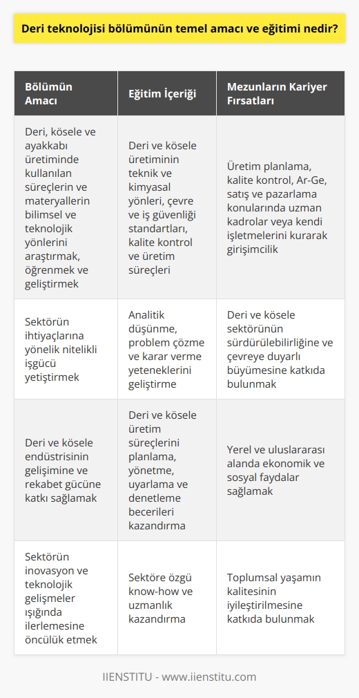 Deri Teknolojisi Bölümünün Temel Amacı  Deri teknolojisi bölümünün temel amacı, deri, kösele ve ayakkabı üretimi gibi alanlarda kullanılan süreçlerin ve materyallerin bilimsel ve teknolojik yönlerini araştırmak, öğrenmek ve geliştirmektir. Bu amaca ulaşmak için, bölüm öğrencilere deri ve kösele üretiminde kullanılan teknolojiler, yöntemler ve süreçler konusunda geniş ve kapsamlı bir eğitim sunar.  Eğitimin İçeriği  Deri teknolojisi eğitimi, öğrencilere deri, kösele ve ayakkabı üretiminde temel bilgileri, uygulamaları ve becerileri kazandırmayı amaçlamaktadır. Eğitim sırasında öğrenciler, deri ve kösele üretiminin teknik ve kimyasal yönlerini, deri ve kösele sektöründe kullanılan çevre ve iş güvenliği standartlarını, kalite kontrol ve üretim süreçlerini anlayarak sektör için önemli bir know-how sahibi olurlar.  Öğrencilerin Geliştirdiği Yetkinlikler  Deri teknolojisi eğitimleri sonucunda öğrenciler, analitik düşünme, problem çözme ve karar verme yeteneklerini geliştirirler. Aynı zamanda, deri ve kösele üretim süreçlerini planlama, yönetme, uyarlama ve denetleme becerileri kazanırlar. Bu beceriler ve bilgiler, öğrencilerin deri sektöründe başarılı bir kariyer yolu izlemelerine yardımcı olur.  Mesleki Kariyer Fırsatları  Deri teknolojisi bölümü mezunları, deri ve kösele üretiminin farklı alanlarında ve sektörün büyük ölçekli müşterilere hizmet veren şirketlerinde istihdam edilebilir. Mezunlar, üretim planlama, kalite kontrol, Ar-Ge, satış ve pazarlama konularında uzman kadrolarda görev alabilirler. Bunları   in geliştirilmesi ve popülerleşmesi süreçlerinde önemli roller üstlenirler. Ayrıca, kendi işletmelerini kurarak girişimci olarak da faaliyet gösterebilirler.  Topluma Katkıları  Deri teknolojisi bölümü öğrencileri ve mezunları, deri ve kösele sektörünün sürdürülebilirliğine ve çevreye duyarlı bir anlayışla büyümesine katkıda bulunur. Bu süreç, yerel ve uluslararası alanda ekonomik ve sosyal faydalar sağlar ve toplumsal yaşamın kalitesinin iyileştirilmesine önemli ölçüde katkıda bulunabilir.