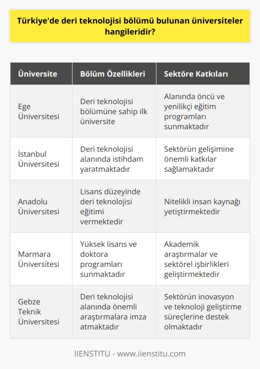 Deri Teknolojisi Bölümüne Sahip Üniversiteler  Türkiyede, deri teknolojisi bölümü bulunan birçok üniversite mevcuttur. Bu üniversiteler, deri teknolojisi ve endüstrisi alanında, öğrencilere eğitim ve iş imkanları sağlamaktadır.  Ege Üniversitesi ve İstanbul Üniversitesi  İlk olarak, alanında öncü olan iki önemli üniversite, Ege Üniversitesi ve İstanbul Üniversitesidir. Ege Üniversitesi, deri teknolojisi bölümüne sahip olan ilk üniversite olarak bilinmektedir. İstanbul Üniversitesi de, bu alanda istihdam yaratarak önemli bir role sahiptir.  Anadolu Üniversitesi, Marmara Üniversitesi ve Gebze Teknik Üniversitesi  Anadolu Üniversitesi, deri teknolojisi alanında lisans eğitimi sunan bir diğer üniversitedir. Marmara Üniversitesi ise, deri-teknolojisi alanında yüksek lisans ve doktora programlarına sahiptir. Gebze Teknik Üniversitesi (GTÜ), bu alanda önemli araştırmalara imza atan bir üniversite olarak bilinmektedir.  Karaköy Üniversitesi ve Firat Üniversitesi  Bunların yanı sıra, Karaköy Üniversitesi ve Firat Üniversitesinde de deri teknolojisi bölümü mevcuttur. Karaköy Üniversitesi, sektöre yönelik uygulamalı eğitimler sunarak öğrencilerin bilgi ve tecrübe kazanmasına katkı sağlamaktadır. Firat Üniversitesi ise, sektörün ihtiyaç duyduğu nitelikli elemanlar yetiştirerek önemli bir görev üstlenmektedir.  Uludağ Üniversitesi ve Ömer Halisdemir Üniversitesi  Son olarak, Uludağ Üniversitesi ve Ömer Halisdemir Üniversitesi, deri teknolojisi bölümüne sahip olan diğer değerli üniversitelerdir. Uludağ Üniversitesi, deri teknolojisi alanında nitelikli eleman ihtiyacını karşılamayı hedeflemektedir. Ömer Halisdemir Üniversitesi de, bu amacına destek olan başarılı eğitim programlarıyla bilinmektedir.  Sonuç olarak, Türkiyedeki bu üniversiteler, deri teknolojisi alanındaki öğrencilere, eğitim ve istihdam fırsatları sunarak ekonomimize ve bu sektörün gelişmesine büyük katkı sağlamaktadır. Bu sayede, ülkemiz deri teknolojisi ve endüstrisi alanında dünya genelinde rekabet edebilir bir duruma gelmektedir.