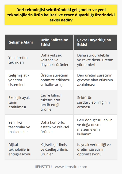 Deri teknolojisi sektöründeki gelişmeler ve yeni teknolojiler, ürün kalitesi ve çevre duyarlılığı üzerinde önemli etkiler sağlamaktadır. Yeni teknolojiler ve yenilikçi üretim teknikleri sayesinde, deri ürünler daha yüksek kalitede ve daha dayanıklı hale gelmiştir. Bu, tüketicilere daha üstün ve dayanıklı ürünler sunma potansiyeli sağlar. Ayrıca, gelişmiş teknolojilerin kullanılması, deri üretim sürecinin çevreye olan etkisini azaltabilir. Ekolojik ayak izinin azaltılması, hem çevre bilinçli tüketiciler için önemlidir hem de sürdürülebilir ve çevre dostu üretim yöntemleri kullanan şirketler için iyidir.  İlgili konuda daha etkin bir bilgi sağlamak için bu konuyu iki alt başlıkta ele alacağız: Deri Teknolojisi ve Ürün Kalitesi ve Çevre Duyarlılığına Deri Teknolojisinin Etkisi.  Deri Teknolojisi ve Ürün Kalitesi Deri teknolojisi sektöründeki gelişmeler, deri ürünlerin kalitesini önemli ölçüde artırmıştır. Yeni teknolojiler sayesinde, deri ürünler daha dayanıklı, kullanımı daha rahat ve görünüşleri daha çekici hale gelebilmektedir. Bu durum, çeşitli deri ürünlerinin (örneğin, cüzdanlar, çantalar, kemerler, montlar vb.) kalitesini ve kullanıcı memnuniyetini artırmaktadır.  Çevre Duyarlılığına Deri Teknolojisinin Etkisi Deri teknolojisi sektöründeki gelişmeler ve yeni teknolojilerin bir diğer önemli katkısı, deri üretim sürecinin çevreye olan etkisini önemli ölçüde azaltabilmesidir. Örneğin, gelişmiş atık yönetim sistemleri ve daha çevreci üretim yöntemleri, deri üretim sürecinin çevreye olan etkisini azaltabilir. Bu durum, çevre bilinçli tüketiciler için büyük önem taşırken, aynı zamanda deri teknolojisi sektörünün sürdürülebilirliğini de artırabilir. Her ne kadar çevre üzerindeki etkisinin tamamen ortadan kaldırılması mümkün olmasa da, bu gelişmeler deri teknolojisi sektörünün çevre duyarlılığının artırılmasına katkı sağlamaktadır.   Sonuç olarak, deri teknolojisi sektöründeki gelişmeler ve yeni teknolojiler, hem ürün kalitesini artırmakta hem de çevre duyarlılığını desteklemektedir. Bu durum, çevresel sürdürülebilirlik ve ürün kalitesi açısından önemli avantajlar sağlamaktadır. Bu, hem sektörün sürdürülebilirliği hem de deri ürünleri kullanıcıları için büyük bir fayda sağlamaktadır.