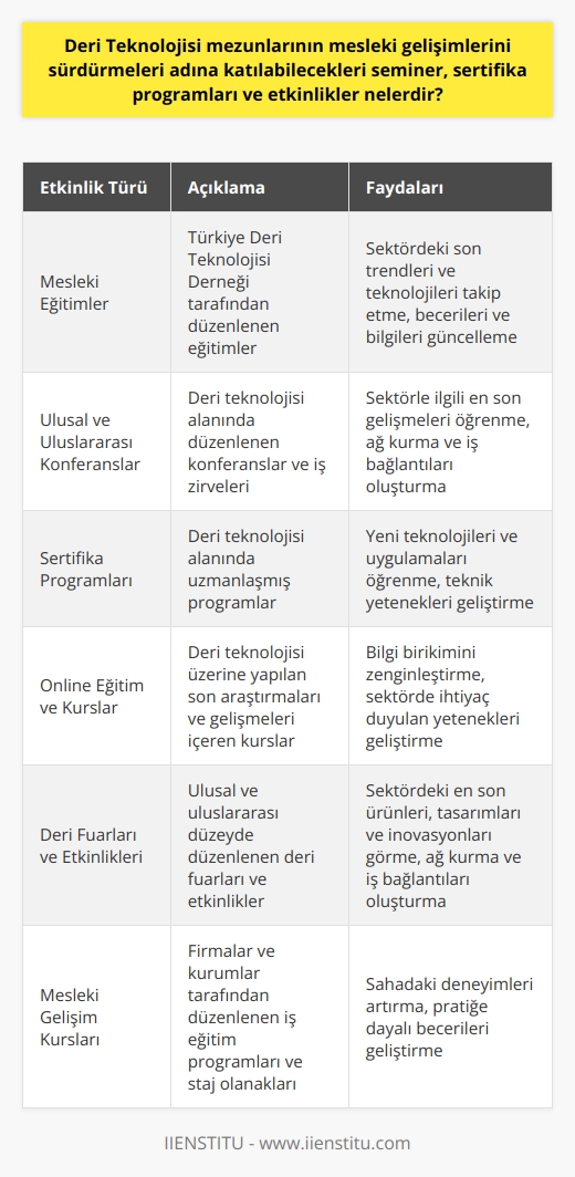 Deri Teknolojisi mezunlarının mesleki gelişimlerini sürdürmeleri adına çeşitli seminer, sertifika programları ve etkinliklere katılmaları önerilir. Bunlar arasında, Türkiye Deri Teknolojisi Derneği tarafından düzenlenen mesleki eğitimler, sektörle ilgili yapılan ulusal ve uluslararası konferanslar ve iş zirveleri bulunmaktadır. Deri Teknolojisi mezunları ayrıca, deri ürünlerinin ta  mı ve üretimi ile ilgili yeni teknolojileri ve uygulamaları öğrenebilmek için, deri teknolojisi alanında uzmanlaşmış sertifika programlarına da katılabilirler. Mezunlar, bu tür programlar sayesinde sektördeki son trendleri ve teknolojileri takip edebilir, becerilerini ve bilgilerini güncelleyebilirler.  Öte yandan, deri teknolojisi bölümü mezunları için sunulan çeşitli online eğitim ve kurslar da bulunmaktadır. Bu kurslar, deri teknolojisi üzerine yapılan son araştırmaları ve gelişmeleri öğrenmek, bilgi birikimlerini zenginleştirmek ve sektörde ihtiyaç duyulan teknik yetenekleri geliştirmek isteyen mezunlar için son derece faydalıdır.   Ayrıca, her yıl düzenlenen ulusal ve uluslararası deri fuarları ve etkinlikleri, mezunlara sektördeki en son ürünleri, tamları ve inovasyonları görme fırsatı sunmakta ve ağ kurmalarına, iş bağlantıları oluşturarak kariyerlerini ilerletmelerine yardımcı olmaktadır.  Son olarak, deri teknolojisi mezunlarına yönelik çeşitli iş eğitim programları ve staj olanağı sunan firmalar ve kurumlar tarafından düzenlenen mesleki gelişim kursları da bulunmaktadır. Bu kurslar, mezunların sahadaki deneyimlerini artırarak, pratiğe dayalı becerilerini geliştirmelerine yardımcı olmaktadır. Tüm bu seminer, sertifika ve etkinlikler, deri teknolojisi mezunlarının mesleki gelişimlerini desteklemekte ve sektörde rekabet avantajı sağlamalarına yardımcı olmaktadır.