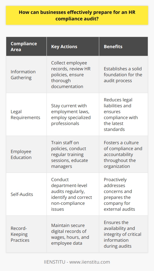 Understanding HR Compliance Audits HR compliance audits assess if a firm adheres to pertinent laws. They also ensure that internal policies align with legal standards. These audits help reduce legal liabilities. Companies must handle them with utmost attention. Gather Relevant Information Start by collecting all necessary employee records.  These include contracts and policy acknowledgments. Review current HR policies and procedures. Update them to meet the latest legal requirements. Documentation should be thorough and accessible. Know the Compliance Requirements Ensure familiarity with employment laws. Compliance standards often change. Stay current with updates. Employ professionals who specialize in employment legislation. Educate Management and Employees Education forms the cornerstone of preparation. Train all staff on relevant policies. Regular training sessions ensure ongoing compliance. Managers must understand their role in upholding standards. Conduct Self-Audits Regularly Self-audits identify issues before official audits do. Encourage department-level audits regularly. Use these to correct non-compliance. They prepare everyone for external audits.  Develop a Compliance Calendar Implement a compliance calendar.  Mark critical dates for law changes and reporting deadlines. This tool will help manage compliance obligations systematically. Establish Strong Record-Keeping Practices Robust record-keeping is non-negotiable. Maintain records pertaining to wages, hours, and employee data. Digital records have become standard. Ensure these are secure and backed up. Ensure Policy Awareness and Acknowledgment Employees must understand the policies. Distribute handbooks and obtain signed acknowledgments. Regularly remind staff of critical policies and procedures. Focus on Data Security Data privacy laws impact HR compliance. Protect all employee data. Encrypt sensitive information. Train employees on data security protocols. Prepare for the Unexpected Plan for possible audit outcomes. Draft responses to potential non-compliance issues. This speeds up the resolution process. Keep Communication Open Open dialogue assists in preempting issues. Encourage employees to communicate concerns. Conclusion Proactive preparation defines audit success. Follow these steps diligently. They greatly improve audit outcomes. Keeping up with HR compliance requires effort. That effort guards against disruptive legal repercussions.