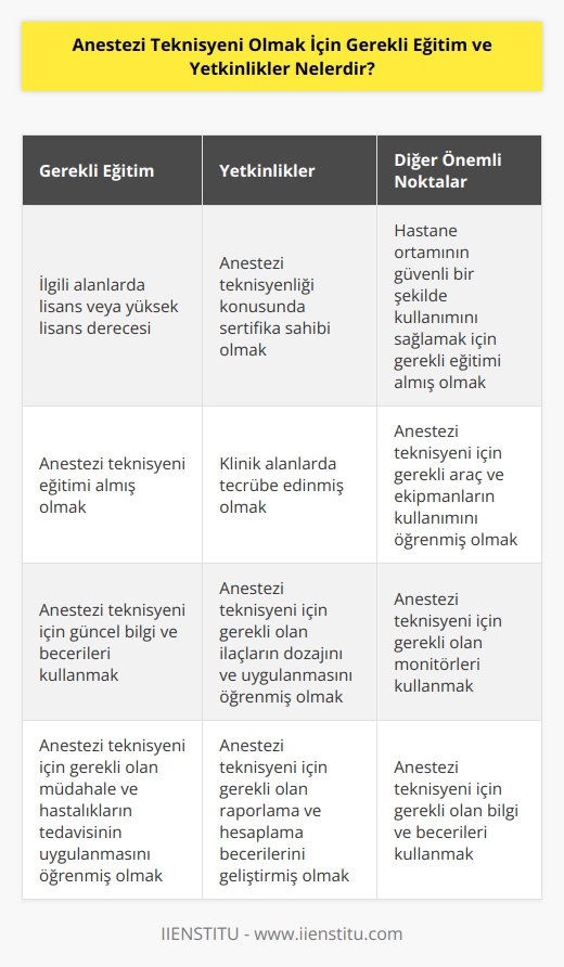 Anestezi teknisyeni olmak için gereken eğitim ve yetkinlikler şunlardır:  • İlgili alanlarda lisans veya yüksek lisans derecesi. • Anestezi teknisyeni eğitimi almış olmak. • Anestezi teknisyenliği konusunda sertifika almış olmak. • Klinik alanlarında tecrübe edinmiş olmak. • Anestezi teknisyeni için güncel bilgi ve becerileri kullanmak. • Hastane ortamının güvenli bir şekilde kullanımını ve ürünlerinin güvenli kullanımını sağlamak için gerekli eğitimi almış olmak. • Anestezi teknisyeni için gerekli araç ve ekipmanlarının kullanımını öğrenmiş olmak. • Anestezi teknisyeni için gerekli olan ilaçların dozajını ve uygulanmasını öğrenmiş olmak. • Anestezi teknisyeni için gerekli olan monitörleri kullanmak. • Anestezi teknisyeni için gerekli olan bilgi ve becerileri kullanmak. • Anestezi teknisyeni için gerekli olan müdahale ve hastalıkların tedavisinin uygulanmasını öğrenmiş olmak. • Anestezi teknisyeni için gerekli olan raporlama ve hesaplama becerilerini geliştirmiş olmak.