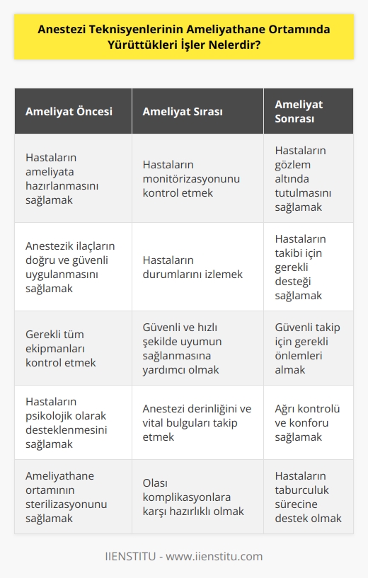 Anestezi Teknisyenlerinin ameliyathanede yürüttükleri işler şunlardır:  • Anestezi hastalarının ameliyat öncesi hazırlanmasını sağlamak  • Anestezi hastalarının ameliyat sırasında monitorizasyonunu kontrol etmek  • Anestezi hastalarının ameliyat sonrasına kadar gözlem altında tutmak  • Anestezik ilaçların doğru ve güvenli biçimde uygulanmasını sağlamak  • Anestezi hastaları için gerekli tüm ekipmanları kontrol etmek  • Anestezi hastalarının ameliyat sırasında ve sonrasında durumlarını izlemek  • Anestezi hastalarının ameliyat sonrası takibi için gerekli desteği sağlamak  • Anestezi hastalarının güvenli ve hızlı şekilde ameliyat sonrasına kadar uyumunu sağlamak  • Anestezi hastalarının güvenli şekilde ameliyat sonrasına kadar takibi için gerekli önlemleri almak