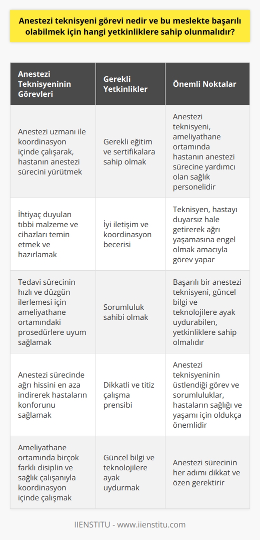 Anestezi Teknisyenlerinin Görev ve Yetkinlikleri  Günümüzde teknolojik ve bilimsel gelişmeler, sağlık sektöründe de yeni meslek dallarının ortaya çıkmasını sağlamıştır. Bu mesleklerden biri olan anestezi teknikerliği, önemli bir görev ve sorumluluk alanına sahiptir.  Anestezi Teknisyeninin Görevleri  Anestezi teknisyeni, ameliyathane ortamında hastanın anestezi sürecine yardımcı olan sağlık personelidir. İhtiyaç duyulan malzeme ve tıbbi cihazları hazırlar ve bunları anestezi uzman doktorun kontrolünde gerçekleştirir. Teknisyen, hastayı duyarsız hale getirerek ağrı yaşamasına engel olmak amacıyla görev yapar. Bu kapsamda, görevlerini aşağıdaki şekilde sıralamak mümkündür:  1.   yla koordinasyon içinde çalışarak, hastanın anestezi sürecini yürütmek. 2. İhtiyaç duyulan tıbbi malzeme ve cihazları temin etmek ve hazırlamak. 3. Tedavi sürecinin hızlı ve düzgün ilerlemesi için ameliyathane ortamındaki prosedürlere uyum sağlamak. 4. Anestezi sürecinde ağrı hissini en aza indirerek hastaların konforunu sağlamak.  Anestezi Teknisyeninde Bulunması Gereken Yetkinlikler  Başarılı bir anestezi teknisyeninin, güncel bilgi ve teknolojilere ayak uydurabilen, yetkinliklere sahip olmaları önemlidir. İşte bu çerçevede gerekli yetkinlikler şunlardır:  1. Gerekli eğitim ve sertifikalara sahip olmak: Anestezi teknikerliği eğitimini başarıyla tamamlamış ve alanda uzmanlaşmış kişiler, mesleklerini daha başarılı bir şekilde icra edebilirler. 2. İyi iletişim ve koordinasyon becerisi: Ameliyathane ortamında birçok farklı disiplin ve sağlık çalışanıyla koordinasyon içinde çalışmak gerektiği için, iyi iletişim ve koordinasyon becerileri oldukça önemlidir. 3. Sorumluluk sahibi olmak: Anestezi teknisyeninin üstlendiği görev ve sorumluluklar, hastaların sağlığı ve yaşamı için oldukça önemlidir. Bu nedenle, kişinin sorumluluk sahibi olması gerekir. 4. Dikkatli ve titiz çalışma prensibi: Anestezi sürecinin her adımı dikkat ve özen gerektirir. Teknisyenin titiz ve dikkatli çalışması, sürecin başarıyla tamamlanmasına katkı sağlar.  Sonuç olarak, anestezi teknisyeni oldukça önemli bir sağlık personeli olarak görev yapar ve hastaların ameliyat sürecinde rahat ve güvende olmasını sağlar. Bu nedenle, bu meslekte başarılı olabilmek için gerekli görev ve yetkinliklere sahip olmak gerekmektedir.
