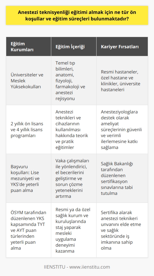 Üniversite veya Meslek Yüksekokulu Programları  Anestezi teknikerliği eğitimi almak isteyen bireylerin öncelikle, anestezi teknikerliği programı bulunan üniversite veya meslek yüksekokullarına başvurarak bu programlara kabul edilmeleri gerekmektedir. Türkiyedeki bazı yükseköğretim kurumlarında 2 yıllık ön lisans ve 4 yıllık lisans programları bulunmaktadır. Bu programların başvuru koşulları genellikle, adayların lise mezunu olmaları ve Ölçme, Seçme ve Yerleştirme Merkezi (ÖSYM) tarafından düzenlenen Yükseköğretim Kurumları Sınavı (YKS) kapsamında TYT ve AYT puan türlerinden yeterli puan almaları şeklinde belirlenir.  Ders İçerikleri ve Staj Uygulamaları  Eğitim sürecinde,    adaylarına temel tıp bilimleri, anatomi, fizyoloji, farmakoloji ve anestezi rejisyonu gibi dersler verilir. Ayrıca, hastane ve ameliyathane ortamlarında uygulanacak olan anestezi teknikleri ve cihazlarının kullanılması hakkında teorik ve pratik eğitimler sağlanır. Bu süreçte öğrencilere yönlendirici, el becerilerini geliştirebilecekleri ve sorun çözme yeteneklerini artırabilecekleri vaka çalışmaları sunulur. Öğrenciler, eğitimlerinin belirli dönemlerinde resmi ya da özel sağlık kurum ve kuruluşlarında staj yaparak  mesleğinin uygulamalarını    imkanı bulurlar.  Sertifikasyon ve İş İmkanları  Anestezi teknikerliği eğitiminin tamamlanmasının ardından, öğrenciler anestezi teknikeri unvanını elde etmek için Sağlık Bakanlığı tarafından düzenlenen sertifikasyon sınavlarına tabi tutulurlar. Sınav sonucunda başarılı olup sertifika alan anestezi teknikerleri, sağlık sektöründe resmi hastaneler, özel hastane ve klinikler, üniversite hastaneleri gibi çeşitli sağlık kurumlarında görev alarak iş imkanına sahip olurlar. Anestezi teknikerleri, anestezi uygulamaları ve hasta takibi konularında anesteziyologlara destek olarak, ameliyat süreçlerinin güvenli ve verimli şekilde ilerlemesine katkı sağlarlar.
