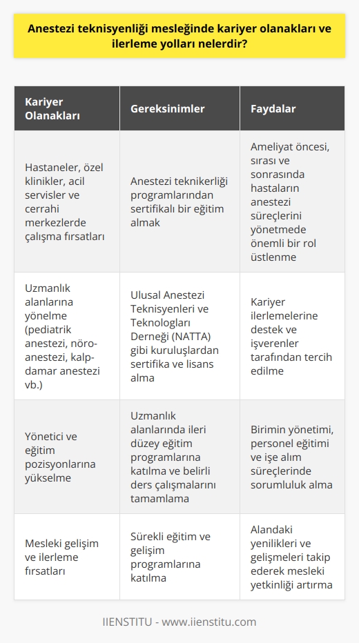 Anestezi teknisyenliği   enekleri  Anestezi teknisyenliği, farklı   nda kapsamlı kariyer olanakları sunar. Hastanelerde, özel kliniklerde, acil servislerde ve cerrahi merkezlerinde çalışma fırsatları mevcuttur. Anestezi teknisyenleri, anestezist ile birlikte ameliyat öncesi, sırası ve sonrasında hastaların anestezi süreçlerini yönetirler ve bu sayede önemli bir rol üstlenirler.   Anestezi teknisyenliği için eğitim düzeyi  Bu alandaki kariyer olanaklarına ulaşabilmek için, öncelikle anestezi teknikerliği programlarına kayıt olarak sertifikalı bir eğitim almak gereklidir. Bu programlar genellikle 2 yıl sürer ve öğrenciler, alanın temel bilgilerini ve uygulamalı becerilerini öğrenirler. Sertifika alarak, mezuniyet sonrası iş bulma ve ilerleme ihtimallerini artırırlar.  Anestezi teknisyenliğinde sertifika ve lisanslama  Sertifikalı anestezi teknisyenleri daha fazla uzmanlaşma yoluyla kariyer basamaklarını tırmanabilirler. Ulusal Anestezi Teknisyenleri ve Teknologları Derneği (NATTA) gibi kuruluşlar, anestezi teknisyenleri için sertifika ve lisanslama imkanları sunar. Bu sertifikalar ve lisanslar, kariyer ilerlemelerine destek olarak kabul edilir ve işverenler tarafından tercih edilir.  Devam eğitimi ve uzmanlık alanları  Mesleğin çeşitli uzmanlık dallarına yönelip daha fazla kariyer fırsatı yakalamak da mümkündür. Bunlar arasında pediatrik anestezi, nöro-anestezi ve kalp-damar anestezi gibi alanları bulunmaktadır. Bu alanlarda uzmanlaşmak için ileri düzey eğitim programlarına katılmak ve belirli ders çalışmalarını tamamlamak gereklidir.  Anestezi teknikerliğınde yüksek düzey kariyer olanakları  Anestezi teknikerliği ile elde edilen deneyim ve uzmanlık alanlarına göre, yönetici ve eğitim pozisyonlarına yükselen kariyer olanakları da mevcuttur. Üst düzey görevler, birimin yönetimi, personel eğitimi ve işe alım süreçlerini içerebilir. Bu tür yüksek düzey pozisyonlar için, işverenler genellikle daha fazla eğitim ve deneyim ararlar.  Sonuç olarak, anestezi teknisyenliği mesleğinde kariyer ilerlemesi, eğitim düzeyi, sertifikasyon ve uzmanlık alanlarına bağlı olarak önemli oranda farklılık gösterebilir. Bu faktörlere dikkat etmek ve   nı bu ölçütlere göre belirlemek, anestezi teknisyenlerinin meslekleri içerisinde başarılı adımlar atmasına yardımcı olacaktır.