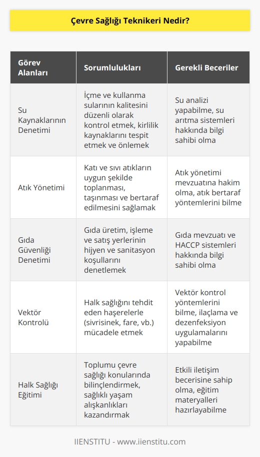 Çevre sağlığı teknikerleri, çevrenin insan sağlığına uygun hale getirilmesi çalışmalarını yürüten sağlık profesyonelleridir. Bu kapsamda, gerekli tedbirlerin alınması ve sorunların tanımlanıp düzeltilmesi çalışmalarına öncülük ederler. Doğal kaynakların verimliliğinin korunması yönünde çalışmalar yaparlar. 