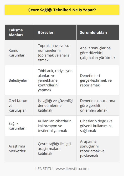 Çevre sağlığı teknikerleri, kamu kurumlarında, belediyelerde ve özel kurum ve kuruluşlarda görev yapabilirler. Toprak, hava ve su ile ilgili numuneleri toplar, analiz eder ve sonuçlarına göre düzeltici çalışmaları yürütürler. Sağlık kurumlarında: Tıbbi atık, radyasyon alanları ve yemekhane kontrollerini-denetimlerini üstlenirler. İş sağlığı ve güvenliği denetimlerinde yer alırlar. Kullandıkları cihazların kalibrasyon ve testlerinden sorumludurlar.