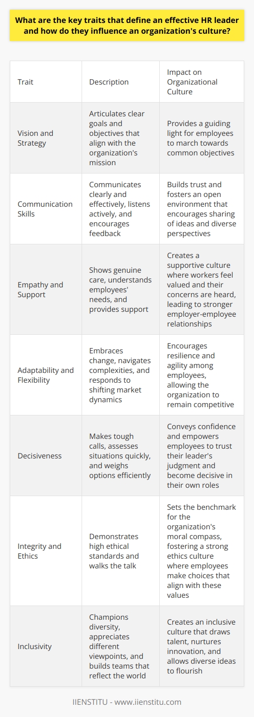 Key Traits of an Effective HR Leader Vision and Strategy An effective HR leader exhibits a clear vision. They articulate goals well. This vision sets the standard. It aligns with the organizations mission. Employees understand the direction. As a result, they can march towards common objectives. The leaders strategy becomes the guiding light.  Communication Skills Communication  remains key. Such leaders communicate clearly and effectively. They relay information succinctly. They listen actively. Feedback goes both ways. They understand non-verbal cues. Strong communication builds trust. It fosters an open environment. This encourages the sharing of ideas. Organizations benefit from diverse perspectives. Empathy and Support Empathy is critical. HR leaders show genuine care. They understand employees needs. They provide support. This trait creates a supportive culture. Workers feel valued. Their concerns get heard. Empathy leads to stronger employer-employee relationships. Trust and loyalty grow in this soil. Adaptability and Flexibility Change is constant. Effective HR leaders adapt. They embrace change. Flexibility allows them to navigate complexities. They respond to shifting market dynamics. This ability impacts the culture. It encourages resilience. Employees learn to manage change. They become agile. The organization remains competitive. Decisiveness Decisions define leadership. HR leaders make tough calls. They assess situations quickly. They weigh options efficiently. Decisiveness prevents stagnation. It conveys confidence. This decisiveness influences the culture. Employees learn to trust their leaders judgment. This empowers them. They become decisive in their roles too. Integrity and Ethics Integrity is non-negotiable. HR leaders demonstrate high ethical standards. They walk the talk. Their behavior sets the benchmark. It influences the organizations moral compass. A strong ethics culture emerges. Employees mimic this behavior. They make choices that align with these values. Inclusivity Inclusivity drives modern workspaces. An inclusive approach is vital. HR leaders champion diversity. They appreciate different viewpoints. They build teams that reflect the world. An inclusive culture prospers. It draws talent. It nurtures innovation. Everyone feels they belong. Diverse ideas flourish. Influence and Inspiration Leaders inspire action. They motivate employees. Their influence extends beyond their team. They model behaviors. Employees emulate these traits. An inspired workforce becomes proactive. They tackle challenges head-on. They go beyond expectations. The leaders influence shapes the culture. It becomes one of motivation and engagement. In sum, effective HR leadership encompasses various traits. These traits directly impact organizational culture. They foster environments where employees thrive. They allow adaptability in uncertain times. Leaders actions and behaviors set a standard. Employees follow this standard. As a result, the culture grows. It supports the organization’s goals. It becomes a source of competitive advantage.