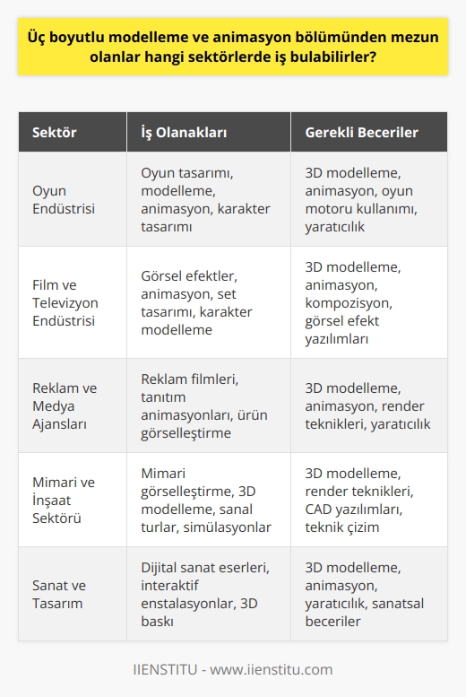 Üç Boyutlu Modelleme ve    Bölümü Mezunları için Sektör Olanakları  Yüksek öğrenim görmüş ve profesyonel eğitimler almış üç boyutlu modelleme ve  bölümünden mezun olanlar, çok çeşitli sektörlerde iş bulma fırsatlarına sahip olabilirler. Bu sektörlerden bazıları şunlardır:  Oyun Endüstrisi:  Üç boyutlu modelleme ve  alanındaki yetkinlikler, oyun ta  mı ve geliştirme süreçlerinde büyük önem taşımaktadır. Bu nedenle, mezunlar özellikle oyun endüstrisinde yoğun bir şekilde istihdam edilmektedir.  Film ve Televizyon Endüstrisi:  Animasyon ve modelleme alanındaki uzmanlık, film ve televizyon sektöründe de büyük önem taşır. Özellikle bilgisayar oyunlarının sinemaya uyarlanması gibi projelerde, bu alanın mezunlarına büyük iş olanakları sunulmaktadir.  Reklam ve Medya Ajansları:  Reklam endüstrisi, sürekli olarak dikkat çekici ve etkileyici üç boyutlu içerik ve animasyonlar üretmeye ihtiyaç duyar. Bu bağlamda, bölüm mezunları, reklam ve medya ajanslarında önemli kariyer fırsatları bulabilirler.  Eğitim ve Araştırma Kurumları: Üç boyutlu modelleme ve animasyon konularında uzmanlaşan kişiler, eğitim ve araştırma kurumlarında da görev alarak kendi alanlarında bilgi birikimlerini paylaşabilir ve yeni projeler üretebilirler.  Mimari ve İnşaat Sektörü:  Gelişen   yle birlikte, mimari projelerde ve inşaat alanında da üç boyutlu modelleme ve animasyon kullanımı giderek yaygınlaşmaktadır. Bu sektörde, etkileyici ve gerçekçi görselleştirmeler yapabilen bölüm mezunlarına büyük talepler bulunmaktadır.  Sanat ve Tam:  Üç boyutlu modelleme ve animasyon becerilerine sahip olan mezunlar, sanat ve tam alanında da kendilerine özgü ürünler ve projeler geliştirebilirler. Sergi, fuar ve festival organizasyonlarında da kullanılacak olan animasyonlar ve üç boyutlu tamlar, bu sektöre büyük katkılar sağlamaktadır.  Sonuç olarak, üç boyutlu modelleme ve animasyon bölümünden mezun olanlar, oyun endüstrisinden reklam ve medya ajanslarına, eğitim ve araştırma kurumlarından mimarlık ve inşaat sektörüne kadar geniş bir yelpazede iş bulabilirler. Bu sayede, mezunlar kendi yeteneklerine ve ilgi alanlarına uygun bir sektörde kariyerlerine başlayarak başarı dolu bir profesyonel hayata adım atabilirler.