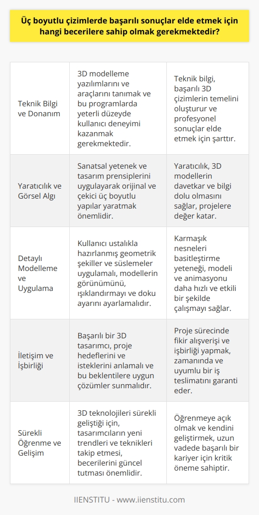 Üç Boyutlu Çizim Becerileri  Başarılı üç boyutlu çizimler (3D) elde etmek için becerilere sahip olmak gerekmektedir. Bu becerilerin başında, teknik bilgi ve donanıma sahip olmak gelir. Üç boyutlu çizimlerin yapılabilmesi için 3D modelleme yazılımlarını ve araçlarını tanımak ve bu programlarda yeterli düzeyde kullanıcı deneyimi kazanmak gerekmektedir.  Yaratıcılık ve Görsel Algı  Sınırlı sayıda öğrendikten sonra, başarılı çizimlerin temel faktörü yaratıcı düşünme ve görsel algı becerisidir. Çizim sırasında, sanatsal yetenek ve tasarım prensiplerini uygulayarak orijinal ve çekici üç boyutlu yapılar yaratmak önemlidir. Böylece, proje veya sunum içinde kullanılacak 3D modellerin davetkar ve bilgi dolu olması sağlanır.  Detaylı Modelleme ve Uygulama  3D çizimlerde başarı elde etmek, detaylı ve sofistike modellemelere odaklanmayı gerektirir. Kullanıcı ustalıkla hazırlanmış geometrik şekiller ve süslemeler uygulamalı ve modellerin görünümünü, ışıklandırmayı ve doku ayarını ayarlamalıdır. Dahası, karmaşık nesneleri basitleştirme yeteneği, modeli ve animasyonu daha hızlı ve etkili bir şekilde çalışmayı sağlar.  İletişim ve İşbirliği  Üç boyutlu çizimler genellikle takım projelerinde yer alır ve bu nedenle iyi iletişim becerilerine sahip olmak önemlidir. Başarılı bir 3D tasarımcı, proje hedeflerini ve isteklerini anlamalı ve bu beklentilere uygun çözümler sunmalıdır. Ayrıca, proje sürecinde fikir alışverişi ve işbirliği yapmak, zamanında ve uyumlu bir iş teslimatını garanti eder.  Sonuç olarak, başarılı üç boyutlu çizimler elde etmek için teknik bilgi, yaratıcılık, detaylı modelleme ve iyi iletişim becerilerine sahip olmak şarttır. Bu becerilere hakim olan tasarımcılar, projelerinde mükemmeli yakalamak için daha büyük bir başarı elde ederler.