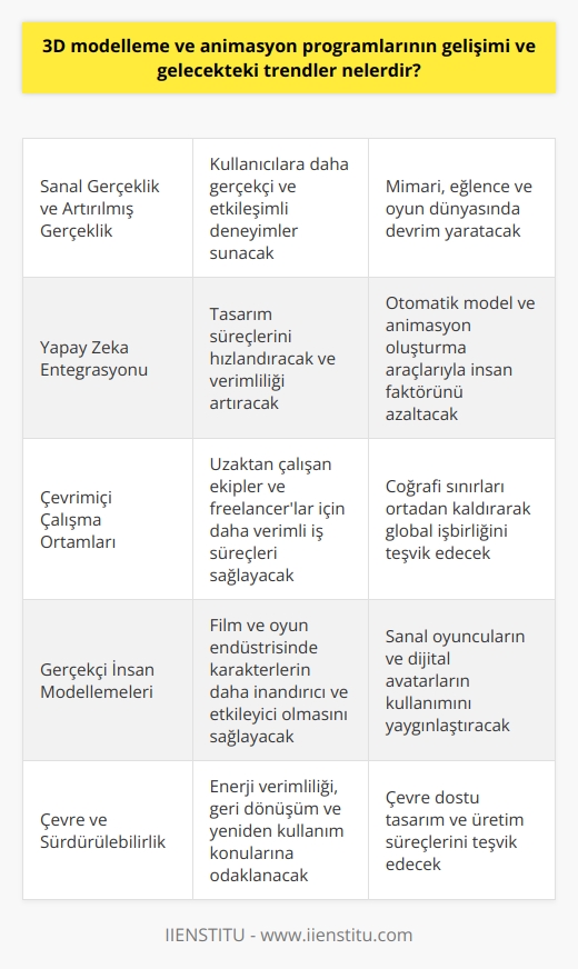 3D Modelleme ve Animasyon Programlarının Gelişimi  3D modelleme ve animasyon programları, son yıllarda teknolojinin hızla gelişmesiyle birlikte önemli gelişmeler kaydetmiştir. Bu programlar sayesinde, görsel ve kavramsal tasarımlar daha kolay ve etkili bir şekilde hayata geçirilmektedir. Özellikle mimari,    ve oyun dünyası gibi alanlarda başarıyla kullanılan bu yazılımlar, sürekli geliştirilmekte ve güncellenmektedir.  Gelecekteki Trendler ve Yenilikler  Sanal Gerçeklik ve Artırılmış Gerçeklik: Gelecekte, 3D modelleme ve animasyon programlarının en büyük etki alanlarından biri sanal gerçeklik ve artırılmış gerçeklik olarak öne çıkmaktadır. Bu teknolojiler sayesinde, kullanıcılar daha gerçekçi ve etkileşimli deneyimler yaşayabileceklerdir.  Yapay Zeka Entegrasyonu: Yapay zeka teknolojisi, 3D modelleme ve animasyon süreçlerini daha verimli hale getirecektir. Özellikle otomatik model ve animasyon oluşturma araçlarının katkısıyla, tasarım süreçleri hızlanacak ve insan faktörü azalacaktır.  Çevrimiçi Çalışma Ortamları: 3D modelleme ve animasyon programları, gelecekte daha fazla çevrimiçi çalışma imkanı sunacaklardır. Bu sayede, uzaktan çalışan ekipler ve freelancerlar, projelerini daha verimli şekilde yürütebileceklerdir.   Gerçekçi İnsan Modellemeleri: Gelecekte, 3D modelleme ve animasyon programları daha    modellemeleri yapabilecektir. Bu, özellikle film ve oyun endüstrisinde büyük bir fark yaratacaktır.  Çevre ve Sürdürülebilirlik: 3D modelleme ve animasyon programlarının, gelecekteki trendlerinden biri de çevre ve sürdürülebilirlik konularına duyarlılık olacaktır. Bu bağlamda, enerji verimliliği, geri dönüşüm ve yeniden kullanım gibi konular daha fazla ön plana çıkacaktır.  Sonuç olarak, 3D modelleme ve animasyon programlarının gelişimi, gelecekte    dünyasına büyük katkılar sağlayacaktır. Bu alandaki yenilikçi uygulamalar ve sürekli geliştirilen yetenekler, günlük yaşamımızın ve çalışma süreçlerimizin değişmesine katkıda bulunacaktır.