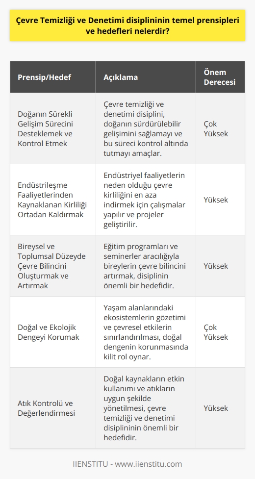 Çevre Temizliği ve Denetimi Disiplininin Temel Prensipleri ve Hedefleri  Çevre ve doğal kaynakların korunması amacıyla ortaya çıkan çevre temizliği ve denetimi disiplininin temel prensipleri ve hedefleri, doğanın sürekli gelişim sürecini desteklemek ve kontrol etmekten geçer. Bu disiplinin amacı, hem endüstrileşme faaliyetlerinden gelen kirliliği ortadan kaldırmak hem de bireysel ve toplumsal düzeyde çevre bilincini oluşturmak ve artırmaktır.  Endüstri Faaliyetlerinin Denetimi  Endüstrileşme faaliyetlerinin sonuçları olarak ortaya çıkan kirlilik, çevre temizliği ve denetimi disiplininin önemli bir hedefidir. Bu doğrultuda, yapılan çalışmalarla güçlü bir altyapı oluşturulmakta ve gerçekleştirilen projeler endüstrileşme sürecinin çevreye etkisine odaklanmatadır.  Bireysel ve Toplumsal Çevre Bilinci  Çevre temizliği ve denetimi disiplini, bireylerin ve toplumun çevre bilincinin oluşmasına büyük özen göstermektedir. Bireylerin çevreye karşı sorumlulukları hakkında bilgilendirilmesi, bu bilincin ortaya çıkmasında önemli bir adımdır. Eğitim programları ve seminerlerle bireylerin çevre bilincine sahip olması hedeflenmektedir.  Doğal ve Ekolojik Dengeyi Koruma  Çevre temizliği ve denetimi disiplininin bir diğer hedefi de doğal ve ekolojik dengeyi koruma amacını gütmektir. Bu bağlamda, yaşam alanlarında ekosistemlerin gözetimi ve çevresel etkilerinin sınırlandırılması ön planda tutulmaktadır. Doğal ve ekolojik dengenin korunmasında yetkin ve bilgili bireyler yetişmesi önemlidir.  Atık Kontrolü ve Değerlendirmesi  Günümüzde üretilen ve tükenen doğal kaynakların kontrolü ve değerlendirmesi, çevre temizliği ve denetimi disiplininin büyük bir hedefidir. Atık yönetimi uygulamalarını içselleştiren bireyler ve kuruluşlar, bu hedefi gerçekleştirmekte önemli bir role sahiptir.  Sonuç olarak, çevre temizliği ve denetimi disiplininin temel prensipleri ve hedefleri, doğal ve ekolojik dengenin korunması, endüstrileşme faaliyetlerinin etkilerinin sınırlandırılması, bireysel ve toplumsal düzeyde çevre bilincinin artırılması ve atık kontrolü ve değerlendirmesine önem vermesidir. Bu hedeflerin gerçekleştirilmesiyle sağlıklı ve yaşanabilir bir çevre için önemli adımlar atılmış olacaktır.