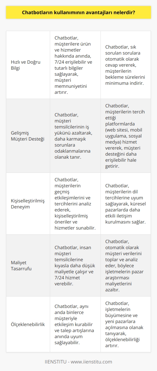 1. Ürün ve hizmetler hakkında hızlı ve doğru bilgi vermek: Chatbotlar, müşterilerin ürün ve hizmetler hakkında hızlı ve doğru bilgi almalarını sağlar.  2. Müşteri desteğini artırmak: Chatbotlar, çoğu zaman müşteri temsilcilerinin yerini alabilir ve daha hızlı bir cevap vermeyi sağlayabilir.  3. Müşteri deneyimini iyileştirmek: Chatbotlar, müşterilere daha kolay ve daha hızlı erişim sağlayarak müşteri deneyimini iyileştirebilir.  4. İletişim maliyetlerini düşürmek: Chatbotlar, müşterilerin konuşma maliyetlerini azaltır ve işlemlerin daha hızlı yürütülmesini sağlar.  5. Zaman ve kaynak tasarrufu: Chatbotlar, insan kaynaklarının kullanılmasına gerek kalmadan çok sayıda kullanıcıya hizmet verebilir.