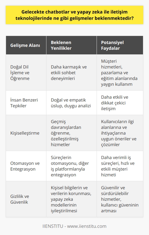 Akıllı İletişim Araçları  Gelecekte, chatbotlar ve yapay zeka temelli iletişim teknolojilerinde önemli gelişmeler yaşanması beklenmektedir. Chatbotlar, doğal dil işleme ve öğrenme yetenekleri ile daha karmaşık ve etkili sohbet deneyimleri sunacaklardır. Bu, onların müşteri hizmetleri, pazarlama ve eğitim alanlarında yaygın olarak kullanılmasını sağlayacaktır.  İnsan Gibi Tepkiler  Yapay zeka algoritmalarının gelişmesi sayesinde, gelecekteki chatbotlar insanlar kadar doğal ve empatik bir üslupla konuşabileceklerdir. Chatbotların duygu analizi yaparak kullanıcının duygusal durumunu anlayabilecek hale gelmesi, daha etkili ve dikkate değer iletişim sağlayacaktır.  Kişiselleştirme  Chatbotlar, kullanıcıların geçmiş davranışlarından öğrenerek onlara daha kişiselleştirilmiş ve anlamlı hizmetler sunabileceklerdir. Bu sayede, kullanıcılar kendi ilgi alanlarına ve ihtiyaçlarına uygun öneriler ve çözümler alabilecekler, böylece iletişim daha verimli hale gelecektir.  Otomasyon ve Entegrasyon  Yapay zeka destekli chatbotlar, otomasyon ve entegrasyon konularında da gelişmeler sağlayacaktır. İşletmeler, bu yeni teknolojileri kullanarak süreçlerini daha verimli hale getirebilir; müşterilere daha hızlı ve etkili hizmet sunabilirler. Ayrıca chatbot ve yapay zeka teknolojileri, diğer iş platformları ile entegre olarak, iş süreçlerinin daha iyi yönetilmesi ve koordinasyonu sağlayacaktır.  Gizlilik ve Güvenlik  Gelecekteki chatbot ve yapay zeka teknolojileri, gizlilik ve güvenlik konularında da yüksek düzeyde önem taşıyacaktır. Kullanıcıların kişisel bilgilerinin ve verilerinin korunması, bu sistemlerin başarı ve güvenilirliğinin temel bileşeni olacaktır. Yapay zeka modelleri, güvenlik ve gizlilik konularında daha fazla iyileştirme ve sürdürülebilirlik sağlamak için sürekli geliştirilecektir.  Sonuç olarak, chatbotlar ve yapay zeka ile iletişim teknolojilerinde önemli gelişmeler beklenmektedir. Bu teknolojilerin, insan gibi tepkiler sunarak daha doğal ve empatik bir şekilde iletişim sağlaması, kişiselleştirme ve otomasyon yetenekleri ile daha etkili ve verimli hale gelmesi, gizlilik ve güvenlik konularını da gözeterek daha güvenilir ve sürdürülebilir hizmetler sunması muhtemeldir.