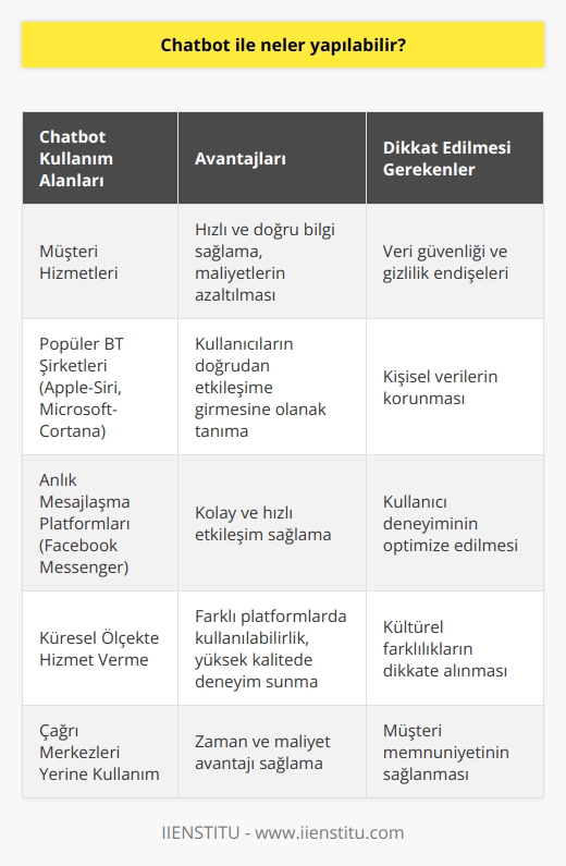 Chatbot ile Neler Yapılabilir?  Chatbot Kullanımının Avantajları  Chatbotların popülaritesi sürekli artmakta olup, bu teknoloji sayesinde müşteri hizmetleri deneyimini geliştirmeye yönelik olarak kullanılabilir. Chatbotlar, Apple (Siri), Microsoft (Cortana) gibi popüler BT şirketlerinde ve Facebook Messenger gibi kullanıcıların cep telefonlarında doğrudan etkileşime girmelerine olanak tanıyan anlık mesajlaşma platformlarında yer almaktadır. Deloittea göre, insanların %70i dijital cihazların sağladığı kolay ve hızlı etkileşim nedeniyle bu yöntemi tercih etmektedir. Bu nedenle chatbotlar, çağrı merkezleri yerine kullanılabilir ve alternatif bir müşteri hizmeti yöntemi sunar.  Chatbotlar, Müşteri İlişkileri Açısından Fırsatlar ve Zorluklar  Müşteriler, giderek daha fazla olarak çağrı merkezlerini aramak yerine, mesajlaşma platformları ve sosyal ağlar üzerinden iletişim kurmayı tercih etmektedir. Bu nedenle chatbot ile iletişim kurarak işletmeler çeşitli fırsatlar elde ederken aynı zamanda bazı zorluklarla da karşı karşıya kalabilmektedir. Chatbotlar, işletmelerin müşterilere doğrudan hızlı ve doğru bilgiler sağlaması amacıyla kullanılabilir ve ayrıca çağrı merkezlerine kıyasla daha az maliyetli bir çözüm sunar. Ancak, chatbotların kullanımında veri güvenliği ve gizlilik endişeleri gibi bazı riskler bulunmaktadır.  Chatbotların İşletmelere Sağladığı Çeşitli Destekler  Chatbotları kullanan işletmeler, çevrimiçi, uygulama ve SMS gibi farklı kanallar için ayrı uygulamalar oluşturma gereksiniminden kurtulur. Bu da işletmelerin zaman ve maliyet açısından avantaj elde etmesini sağlar. Chatbotlar, küresel ölçekte hizmet verebilmek için farklı platformlarda kullanılabilir ve müşterilere dünyanın her yerinde yüksek kalitede deneyim sunar.  Sonuç olarak, chatbotların kullanımı işletmelerin müşteri ilişkileri açısından büyük fırsatlar sunmasına rağmen, bazı zorluklar ve riskler de bulunmaktadır. İşletmeler, chatbot ile iletişim kurarak daha etkili müşteri hizmeti sağlayabilir ve bu sayede kullanıcı memnuniyetini artırabilir. Ancak, veri güvenliği ve gizlilik gibi konulara dikkat etmeleri gerekmektedir.