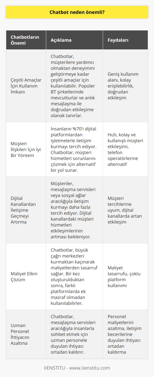 Chatbotların Önemi  Çeşitli Amaçlar İçin Kullanım İmkanı  Chatbotların popülaritesinin artmasının temel nedeni, müşterilere ve çalışanlara yardımcı olmaktan, deneyimini geliştirmeye kadar çeşitli amaçlar için kullanılabilmesidir. Ayrıca, bu sohbet robotları Apple (Siri), Microsoft (Cortana), veya Facebook Messenger gibi popüler BT şirketlerinde mevcut olması ve kullanıcıların cep telefonlarında anlık mesajlaşma ile doğrudan etkileşime girmelerine olanak tanır.  Müşteri İlişkileri İçin İyi Bir Yöntem  Chatbotlar, müşteri ilişkileri için iyi bir yöntem olabilir. Deloittea göre, insanların %70i dijital platformlardan işletmelerle iletişim kurmayı tercih ediyor. Chatbotlar bu tür etkileşimleri hızlı, kolay, ve kullanışlı hale getirir. Böylece, telefon operatörleri veya çağrı merkezlerinden geçmek yerine chatbotlar, müşteri hizmetleri sorunlarını çözmek için alternatif bir yol sunar.  Dijital Kanallardan İletişime Geçmeyi Artırma  Müşterilerin, bir çağrı merkezini aramak yerine mesajlaşma servisleri veya sosyal ağlar (Facebook Messenger gibi) aracılığıyla iletişim kurmayı giderek daha fazla tercih etmesi nedeniyle, chatbotlar önem kazanmaktadır. Araştırma firması Ovum, dijital kanallar üzerinden gerçekleştirilen müşteri hizmetleri etkileşimlerinin 2018 yılına kadar %80den fazla artacağını tahmin etmektedir.  Maliyet Etkin Çözüm  Chatbot kullanan işletmeler, büyük çağrı merkezleri kurmaktan kaçınarak maliyetlerden tasarruf sağlarlar. Örneğin, araştırma firması Gartner Inc.e göre Apple, 2015 yılında küresel müşteri hizmetleri operasyonlarına yaklaşık 850 milyon dolar harcadı. Chatbotlar, bir kez oluşturulduktan sonra, farklı platformlarda ek masraf olmadan birden çok kez kullanılabilir.  Uzman Personel İhtiyacını Azaltma  Chatbot kullanan işletmelerin, mesajlaşma servisleri aracılığıyla insanlarla sohbet etmek için personele ihtiyacı olmaz. Chatbotlar, mükemmel iletişim becerilerine sahip uzman personele duyulan ihtiyacı ortadan kaldırır.  Sonuç olarak, chatbotlar işletmeler için sunduğu fırsatlara ve çözümlere bağlı olarak önemli bir rol oynamaktadır ve bu nedenle giderek daha fazla önem kazanmaktadır. Bu teknoloji kullanılarak işletmeler, maliyetlerini azaltabilir, müşteri ilişkilerini güçlendirebilir ve dijital platformlarda daha etkili bir hizmet sunabilir.