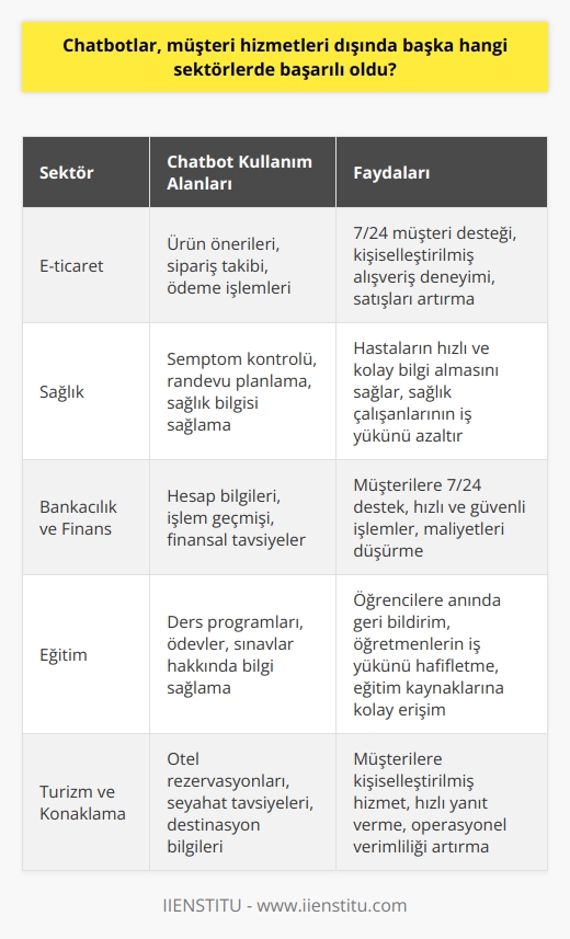 Chatbotlar, teknoloji endüstrisindeki en havalı yeni teknolojilerden biridir. İnanılmaz yetenekliler ve müşteri hizmetlerinden    ve   ne kadar bir dizi sektörde iyi çalışıyorlar!