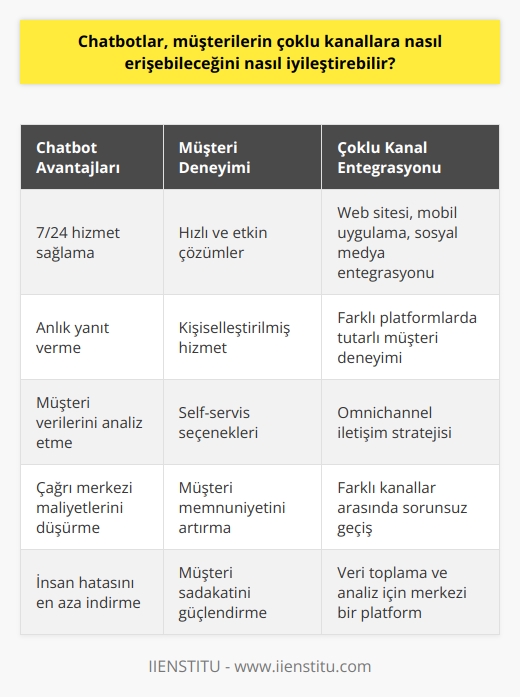 Chatbotlar, müşterilerin çoklu kanallara erişimini kolaylaştıracak ve hızlandıracak bir çözüm sunmaktadır. Chatbotlar, kullanıcıların sorularına hızlı cevaplar vermek, çağrı merkezi çalışanlarının yükünü hafifletmek ve müşteri deneyimini geliştirmek için kullanılabilir. Chatbotlar, müşterilerin çoklu kanallardan ulaşabileceği ve kolayca cevaplar alabileceği bir ortam oluşturarak, müşteri hizmetlerinin iyileştirilmesine yardımcı olabilir.