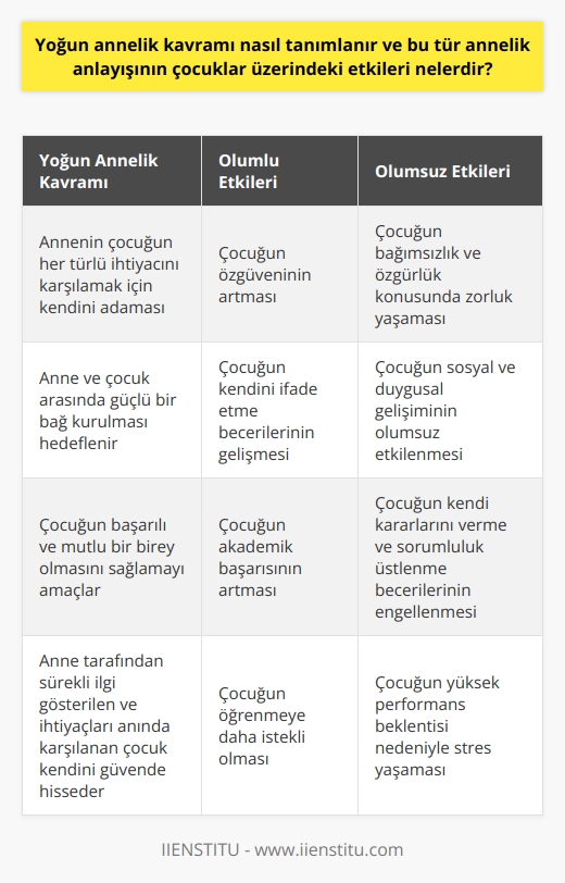 Yoğun Annelik Kavramı Tanımı  Yoğun annelik kavramı, annelerin çocukları üzerinde sürekli bir kontrol ve koruma sağlamaya çalıştığı, çocukların her türlü ihtiyacını karşılamak için kendini sürekli olarak adadığı bir annelik anlayışıdır. Bu anlayış, anne ve çocuk arasında güçlü bir bağ kurulmasını hedeflerken, çocuğun ihtiyaçlarını karşılamak ve onun başarılı, mutlu bir birey olmasını sağlamak amacıyla ortaya çıkmıştır.  Çocuklar Üzerindeki Etkileri  Yoğun annelik anlayışı ile yetişen çocuklar, birçok açıdan olumlu ve olumsuz etkilenmektedir. İlk olarak, yoğun annelik sayesinde çocukların özgüvenleri ve kendilerini ifade etme becerileri artabilir. Anne tarafından sürekli ilgi gören ve ihtiyaçları anında karşılanan çocuk, kendini güvende hisseder ve sağlıklı bir birey olarak büyür.  Ancak yoğun anneliğin olumsuz etkileri de mevcuttur. Sürekli anne kontrolü ve koruması altında büyüyen çocuklar, bağımsızlık ve özgürlük konusunda zorluklar yaşayabilmektedir. Bu durum, çocukların sosyal ve duygusal gelişimlerini olumsuz etkileyebilir. Ayrıca yoğun annelerin çocukları üzerindeki aşırı kontrol ve otorite, çocukların kendi kararlarını verme ve sorumluluklarını üstlenme becerilerini geliştirmelerini engelleyebilir.  Yoğun Anneliğin Çocuğun Akademik Başarısına Etkisi  Yoğun annelik anlayışı, çocukların akademik başarısı üzerinde de etkili olmaktadır. Anne tarafından sürekli desteklenen ve yönlendirilen çocuk, daha başarılı ve öğrenmeye istekli olabilir. Fakat bu durum, çocuğun sürekli yüksek performans beklentisi ile baş etmek zorunda kalmasına ve stres yaşamasına da yol açabilmektedir.  Sonuç olarak, yoğun annelik kavramının hem olumlu hem de olumsuz etkileri bulunmaktadır. Bu nedenle annelerin, çocuklarının ihtiyaçlarını ve beklentilerini dikkate alarak, onlara uygun bir denge sağlamaları önemlidir. Bu sayede çocuklar, hem kendilerini güvende ve sevildiklerini hisseder, hem de bağımsızlık ve sorumluluk kazanarak sağlıklı bir gelişim gösterirler.