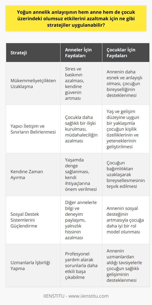 Yoğun Anneler ve Olumsuz Etkileri İçin Stratejiler  Yoğun annelik anlayışının hem anne hem de çocuk üzerindeki olumsuz etkilerini azaltmak için uygulanabilecek farklı stratejiler bulunmaktadır. Bu stratejiler, annelerin yaşadığı stres, baskı ve suçluluk duygularının hafifletilmesine yönelik olup, çocukların da sağlıklı bir gelişim süreci geçirmesine olanak tanır.  Başlıca önemli olan bu stratejilerin birincisi, annelerin mükemmel anne olma baskısından kurtulması ve kendi sınırları doğrultusunda annelik becerilerini geliştirmeyi hedeflemesidir. Bu amaçla, annelerin kendilerine annelik konusunda eğitim veren ve farkındalık kazandıran çalışma gruplarına katılmaları teşvik edilmelidir.  Yapıcı İletişim Ve Sınırların Belirlemesi  İkinci strateji, annelerin çocuklarıyla olan iletişimlerini gözden geçirmeleri ve onlara uygun yaş ve gelişim düzeylerine göre daha az müdahaleci bir yaklaşım sergilemeleridir. Annelerin çocuklarının ihtiyaçlarını ve özelliklerini anladıkça, onlara karşı duyarlı ve yapılandırıcı bir tutum geliştirebilirler. Bu sayede çocukların kişilik özelliklerinin ve yeteneklerinin ortaya çıkabilmesine yardımcı olunabilir.  Üçüncü strateji olarak, annelerin kendi ihtiyaçlarına da dikkat etmeleri ve zaman zaman kendilerine vakit ayırmaları önemlidir. Bu, hem annelerin kendi yaşamlarında denge sağlamalarını hem de çocuklarını bağımlılıktan uzaklaştırarak bireyselleşmelerini teşvik etmeleri anlamına gelir.  Sosyal Destek ve Alanında Uzmanlarla İşbirliği  Dördüncü strateji, annelerin sosyal destek sistemlerini güçlendirmeleri ve gerektiğinde profesyonel yardım almayı düşünmeleridir. Anneler, bilgi ve deneyimlerini paylaşarak birbirlerine destek olabilecek çeşitli kadın dayanışma gruplarına katılabilir veya alanında uzman psikologlardan danışmanlık hizmeti alabilir.  Sonuç olarak, yoğun annelik anlayışının olumsuz etkilerini azaltmak için uygulanabilecek stratejiler, annelerin mükemmel anne baskısından kaçınması, iletişim becerilerini geliştirmesi, kendilerine vakit ayırması, sosyal desteği artırmaları ve uzmanlarla işbirliği yapmalarını içermelidir. Bu sayede, hem annelerin yaşadığı yük ve stres azalacak hem de çocuklarının sağlıklı bir gelişim sürecine destek olunacak önemli adımlar atılabilir.