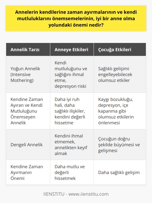 Annelik ve Kendine Zaman Ayırma İlişkisi  Anneliği; bir cana karşı sorumlu olmak, sevmek ve elinden gelenin en iyisini yaparak yetiştirmeyi hedeflemek olarak tanımlayabiliriz. Bu süreçte olumlu ve olumsuz birçok duygu ile mücadele etmesi gereken anneler, bazen kendilerine zaman ayırmak konusunda zorlanırlar. Ancak, annelerin kendi mutluluklarını önemsemeleri ve kendilerine zaman ayırmaları, iyi bir anne olma yolunda büyük öneme sahiptir.  Yoğun Annelik Riskleri  Yoğun annelik (intensive mothering) kavramı, annenin çocuğunu adeta bir proje gibi yetiştirmeye çalıştığı ve mükemmeliyetçi bir düşünceyle hareket ettiği annelik tipini ifade eder. Bu annelik tarzı, çocuğa zarar verebilecek ve sağlıklı gelişimini engelleyebilecek yanları bulunmakla birlikte, annenin kendi mutluluğunu ve sağlığını da ihmal etmesine yol açar. Bu nedenle, yoğun anneliğin getireceği olumsuz etkilerden kaçınmak önemlidir.  Kendi Mutluluğunu Önemseyen Annelik  Çocuğun gelişimi açısından da olumlu sonuçları olan annenin kendine zaman ayırması, annenin ruh hali ve ilişkileri üzerinde de pozitif etkiye sahiptir. Kendine zaman ayıran ve kendi mutluluğunu önemseyen anneler, çocuklarına daha iyi bakabilirler ve çocuklarına daha sağlıklı bir örnek oluştururlar. Bu durum, çocuk üzerinde kaygı bozukluğu, depresyon, içe kapanma gibi olumsuz etkilerin önüne geçerken, aynı zamanda annenin kendini değersiz hissetme ve depresyon riskini de ortadan kaldırır.  İyi Bir Anne Olma Yolunda Denge Kurmak  Yoğun annelik kavramından uzak bir şekilde, kendine de zaman ayırarak ve kendi mutluluğunu önemseyerek çocuğunu yetiştiren anneler, iyi bir anne olma yolunda daha sağlıklı bir denge kurabilirler. Bu denge, çocuğun doğru şekilde büyümesi ve gelişmesi açısından oldukça önemli ve değerlidir. Ayrıca anneler açısından da kendini ihmal etmemek ve bu dönemden olabildiğince keyif almak adına önemlidir.  Sonuç olarak, annelerin kendine zaman ayırmaları ve kendi mutluluklarını önemsemeleri iyi bir anne olma yolunda büyük öneme sahiptir. Bu sayede, hem çocuklar daha sağlıklı bir şekilde gelişirken hem de anneler kendilerini daha mutlu ve değerli hissedebilirler.