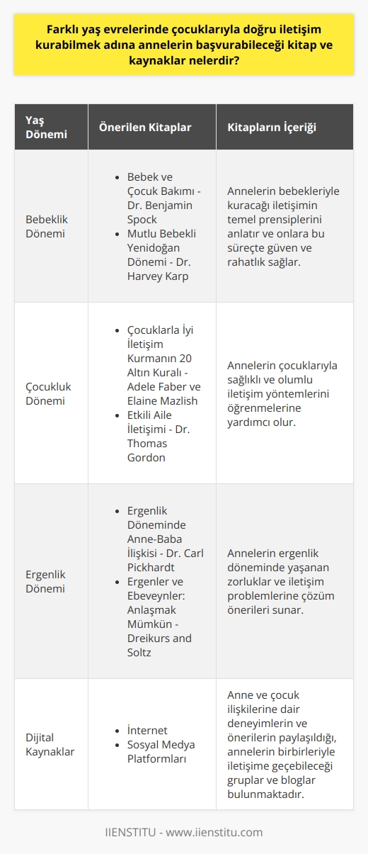 Farklı yaş evrelerinde çocuklarıyla doğru iletişim kurabilmek adına annelerin başvurabileceği kitap ve kaynaklar  Çocuk Gelişimi ve İletişim Annelik, çocuğun gelişim sürecinde yaşanan mutluluk, kaygı, heyecan ve sorumluluk gibi duygularla yoğrulan bir süreçtir. Bu süreçte annelerin çocuklarıyla sağlıklı bir iletişim kurabilmesi, onların hayata olumlu ve güçlü bir şekilde adapte olmalarını sağlar. Bu nedenle, annelerin farklı yaş evrelerinde çocuklarıyla doğru iletişim kurabilmek adına başvurabileceği kitap ve kaynaklar bulunmaktadır.  Bebeklik Dönemi Kaynakları Bebeklik döneminde annelerin başvurabileceği kaynaklar arasında, Dr. Benjamin Spockın Bebek ve Çocuk Bakımı ve Dr. Harvey Karpın Mutlu Bebekli Yenidoğan Dönemi adlı kitaplar yer almaktadır. Bu kitaplar, annelerin bebekleriyle kuracağı iletişimin temel prensiplerini anlatır ve onlara bu süreçte güven ve rahatlık sağlar.  Çocukluk Dönemi Kaynakları Çocukların ilkokula başlamasıyla birlikte, annelerin başvurabileceği kaynaklar arasında, Adele Faber ve Elaine Mazlishın Çocuklarla İyi İletişim Kurmanın 20 Altın Kuralı ve Dr. Thomas Gordonın Etkili Aile İletişimi adlı kitapları öne çıkmaktadır. Bu kitaplar, annelerin çocuklarıyla sağlıklı ve olumlu iletişim yöntemlerini öğrenmelerine yardımcı olur.  Ergenlik Dönemi Kaynakları Çocukların ergenlik dönemine geçişleri sırasında, anneler için başvurulabilecek kaynaklar arasında, Dr. Carl Pickhardtın Ergenlik Döneminde Anne-Baba İlişkisi ve Dreikurs and Soltz ın Ergenler ve Ebeveynler: Anlaşmak Mümkün adlı kitapları bulunmaktadır. Bu kitaplar, annelerin ergenlik döneminde yaşanan zorluklar ve iletişim problemlerine çözüm önerileri sunar.  Dijital Kaynaklar Günümüzde, anneler için önemli bir kaynak olarak internet ve sosyal medya platformları da ön plana çıkmaktadır. Bu platformlarda, anne ve çocuk ilişkilerine dair deneyimlerin ve önerilerin paylaşıldığı ve annelerin birbirleriyle iletişime geçebileceği gruplar ve bloglar bulunmaktadır.  Sonuç olarak, annelerin çocuklarıyla doğru iletişim kurabilmek adına başvurabileceği kitap ve kaynaklar, bebeklikten ergenliğe kadar farklı yaş dönemlerini kapsayan bir yelpazede sunulmaktadır. Bu kaynaklar, annelerin çocuklarıyla sağlıklı ve olumlu bir iletişim kurmalarını ve onların gelişimlerine katkıda bulunmalarını sağlar.