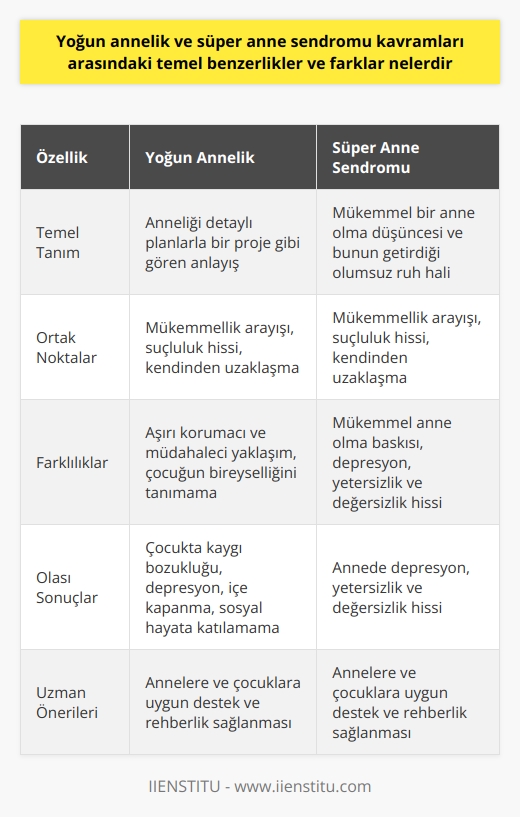 Yoğun Annelik ve Süper Anne Sendromu: Benzerlikler ve Farklar  İki Kavramın Tanımı  Öncelikle, yoğun annelik ve süper anne sendromu kavramlarının ne olduğunu açıklayarak başlayalım. Yoğun annelik, evlat sahibi olup onu yetiştirmeyi detaylı planlarla bir proje gibi gören anne anlayışı olarak tanımlanırken; süper anne sendromu, annenin sürekli mükemmel bir anne olma düşüncesi ve bu nedenle yaşadığı olumsuz ruh haliyle karakterize edilir.   Temel Benzerlikler  Yoğun annelik ve süper anne sendromu kavramları, temel olarak annelerin çocukları için sürekli bir mükemmellik arayışında olmaları ve bunun sonucunda yaşadıkları duygusal sorunlar açısından benzerlikler içermektedir. Her iki durumda da, anne kendisine ayırmış olduğu zamanı çocuktan çalmış gibi görerek suçluluk hissedebilir ve bu nedenle kendinden uzaklaşabilir. Ayrıca, her iki konseptte de annelerin çocukları için en iyi geleceği hazırlamaya çalıştıkları ve en iyi anne olmayı arzuladıkları görülebilir.  Temel Farklar  Bununla birlikte, yoğun annelik ve süper anne sendromu arasında bazı temel farklar da bulunmaktadır. Yoğun annelikte, anne çocuğunu gereğinden fazla korumacı ve müdahaleci bir yaklaşımla yetiştirmekte ve çocuğunun kendisini tanıyıp kendisi gibi olmasına izin vermemektedir. Bu durum, çocuğun kaygı bozukluğu, depresyon, içe kapanma ve sosyal hayata katılamama gibi davranış sorunlarına yol açabilmektedir. Öte yandan süper anne sendromunda, anne için ön planda olan mükemmel bir anne olma düşüncesi ve bu baskı nedeniyle yaşadığı depresyon, yetersizlik ve değersizlik hissi vardır.  Sonuç  Sonuç olarak, yoğun annelik ve süper anne sendromu kavramları arasında hem benzerlikler hem de farklar bulunmaktadır. İkisi de annelerin çocuklarının geleceği için ideal bir düzen sağlamaya çalışmaları ve kendilerinde yetersizlik duymaları noktasında ortak özellikler gösterirken, yoğun annelik daha fazla korumacı ve müdahaleci bir eğilime işaret ederken süper anne sendromu yaşadığı baskı ve ruh hali üzerinde durmaktadır. Bu durumlar, uzmanlar tarafından dikkate alınarak, annelerin ve çocukların sağlıklı bir yaşam sürdürebilmeleri için uygun destek ve rehberlik sağlanmalıdır.