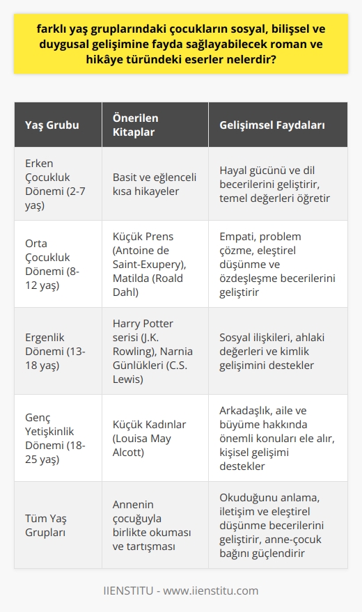 Farklı yaş gruplarındaki çocukların sosyal, bilişsel ve duygusal gelişimine katkıda bulunan roman ve hikâye türündeki eserler üzerine birçok araştırma bulunmaktadır. Çocukların yaş gruplarına ve gelişim özelliklerine uygun seçilen bu eserler, annelerin çocuklarıyla kaliteli zaman geçirmesine yardımcı olabilir. Aynı zamanda yoğun annelik anlayışı içerisindeki annelere, çocuklarının doğru şekilde büyümesi ve gelişmesi konusunda önemli bir rehberlik eder.   Erken çocukluk döneminde, çocuklar genellikle basit ve eğlendirici kısa hikayelerden hoşlanır. Ancak, çocukların ilgileri ve bilişsel gelişim düzeyleri arttıkça, daha karmaşık hikayelere ve romanlara yönelebilirler. Örneğin, Antoine de Saint-Exupéry’nin Küçük Prens, J.K. Rowlingin Harry Potter serisi ve C.S. Lewisin Narnia Günlükleri, çocukların ve gençlerin sosyal, bilişsel ve duygusal gelişimi üzerinde olumlu etkileri olan eserler arasında sayılabilir. Bu tür kitaplar, çocukların empati kurma, problem çözme, eleştirel düşünme ve özdeşleşme gibi becerilerini geliştirmelerine yardımcı olabilir.  Gelişim dönemlerinde çocukların karşılaştığı zorlukları ve çatışmaları anlatan hikayeler ve romanlar, çocukların kendileriyle ve başkalarıyla olan ilişkilerini anlamalarında önemli bir rol oynar. Örneğin, Louisa May Alcott’un Küçük Kadınlar’ı, arkadaşlık, aile, ve büyüme hakkında birçok önemli konuyu ele alır. Roald Dahlın Matildası ise, çocukların baskıcı durumlarla başa çıkmalarına ve özgüven geliştirmelerine yardımcı olur.   Annelik, çocukların sosyal, bilişsel ve duygusal gelişimlerini desteklemek için de önemlidir. Çünkü, çocukların bu türden kitapları anladıklarından ve onlardan öğrendiklerinden emin olmak annenin sorumluluğundadır. Bu nedenle, annenin çocuğu ile birlikte okuma yapması, onunla hikayeler ve romanlar hakkında tartışması ve çocuğun kitaptan neler öğrendiğini anlamasına yardımcı olmasının önemi büyüktür.  Sonuç olarak, çocukların sosyal, bilişsel ve duygusal gelişimlerine destek olabilecek roman ve hikâye türündeki eserler çeşitlidir ve çocuğun yaşına ve ilgi alanlarına bağlı olarak değişebilir. Bu eserler, annelik sürecinde de annelere çocukların gelişimlerini destekleme konusunda önemli bir yol gösterici olabilir.   Kaynaklar:  1. Druva, D.A. ve Anderson, D.I. (1983). The effect of selected childrens books on young childrens conceptual development. Journal of Research and Development in Education, 16(4), 18-23.  2. Rogers, M. (2017). The Transformative Power of Childrens Literature. Reading Teacher, 70(5), 571-574.  3. Krashen, S. (1985). The Input Hypothesis: Issues and Implications. Longman.  -Patricia A. Crawford (2008) We Think With the Object We Love: Using Childrens Literature to Foster Socio-cognitive Conflict in Religious Education. Religious Education, 103(2), 170-188.