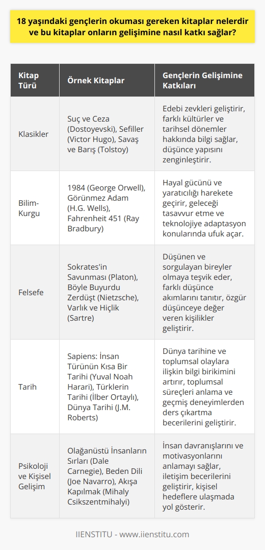 18 yaşındaki gençlerin okuması gereken kitaplar ve bu kitapların onların gelişimine katkıları  18 yaşındaki gençlerin okuması gereken kitaplar arasında klasikler, bilim-kurgu, felsefe ve tarih gibi kategorilerde eserler bulunmaktadır. Bu kitaplar gençlerin yaşama adaptasyon süreçlerini, empati kurma yeteneklerini ve genel kültürlerini geliştirirken, onların kişiliklerine ve dünya görüşlerine de önemli ölçüde etki eder.  Klasik kitaplar ve kültürel değerler  Öncelikle, dünya klasikleri ve Türk edebiyatında yer alan başyapıtları okumak, gençlerin edebi zevklerini geliştirirken farklı kültürler ve tarihsel dönemler hakkında bilgi sahibi olmalarını sağlar. Bu sayede gençlerin düşünce yapısı zenginleşir ve farklı perspektifler arasında bağlantılar kurma becerileri gelişir.  Bilim-kurgu ve gelecek vizyonu  Bilim-kurgu eserleri, gençlerin hayal güçlerini ve yaratıcılıklarını harekete geçirirken onlara geleceği tasavvur etme ve teknolojiye adaptasyon konularında önemli ufuklar sunar. Bu kitaplar, gençlerin toplumsal sorunlar ve çevresel etkiler gibi konulara daha bilinçli yaklaşmalarına yardımcı olur.     ve düşünce özgürlüğü  nı okuyarak gençler, düşünen ve sorgulayan bireyler olmaya teşvik edilirler. Bu eserlerin sunduğu farklı düşünce akımları ve düşünürler, gençlerin kendi düşünce sistemlerini oluşturmalarına katkı sağlar ve onların özgür düşünceye değer veren kişilikler geliştirmelerine yardımcı olur.  Tarih kitapları ve toplumsal bilincin gelişimi  Tarih kitapları, gençlerin dünya tarihine ve toplumsal olaylara ilişkin bilgi birikimlerini artırır. Bu kitaplar, toplumsal süreçleri anlama ve geçmiş deneyimlerden ders çıkartma becerilerini geliştirirken, gençlerin insanlık tarihinde yaşanan önemli gelişmeleri değerlendirmelerine ve toplumsal hafıza oluşturmalarına imkân tanır.  Sonuç olarak, 18 yaşındaki gençlerin okuması gereken çeşitli kitaplar, onların gelişimlerine katkı sağlayarak, daha bilinçli,    ve eleştirel düşünen bireyler inşa etmelerine yardımcı olur. Bu kitaplar, gelişmekte olan genç zihinler için değerli fırsatlar sunarak, onları yaşamları boyunca sürekli öğrenen ve gelişen kişiler haline getirir.