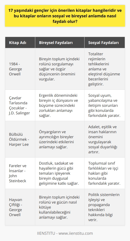 17 Yaşındaki Gençler İçin Önerilen Kitaplar  17 yaşındaki gençler için önerilen kitaplar, genellikle bireysel ve sosyal gelişime katkı sağlayacak, hayata farklı açılardan bakmalarına ve kendilerini daha iyi tanımalarına yardımcı olacak eserlerdir. Bu kitaplar, gençlerin yaşadıkları döneme ve yaşlarına uygun içerikler sunarak, onlara rehberlik etmekte ve duygusal, zihinsel ve ahlaki gelişimlerinde önemli bir rol üstlenmektedir.  Bireysel Faydaları  Önerilen kitaplar, 17 yaşındaki gençlerin bireysel anlamda faydalı olmaları için, kişisel deneyimlere, düşüncelere ve duygulara odaklanan hikayeler ve karakterler içermelidir. Bu tür kitaplar, gençlerin kendilerini başkalarıyla veya hikayedeki karakterlerle karşılaştırma fırsatı vererek, kendilerini daha iyi tanımalarına ve anlamalarına yardımcı olur. Ayrıca, gençlerin özgüvenlerini yükselterek, yaşam amaçlarına ve hedeflerine yönelik kararlar almakta daha özgür hissetmelerine olanak tanır.  Sosyal Faydaları  17 yaşındaki gençlerin sosyal anlamda faydalı olmaları için önerilen kitaplar, toplumsal ve kültürel çeşitlilik, iletişim  ve ilişkiler gibi konuları ele almaktadır. Bu kitaplar, gençlere başkalarının bakış açılarını anlamayı ve iletişim becerilerini geliştirmeyi öğreterek, empati kurma ve çatışma çözme yeteneklerini artırır. Aynı zamanda, gençlerin farklı topluluklarla ve kültürlerle etkileşim kurabilmesi ve sosyal çevrelerinde daha uyumlu ve başarılı olabilmesi için temel bilgi ve becerileri kazandırır.  Popüler Kitap Önerileri  17 yaşındaki gençler için önerilen popüler kitaplara örnek olarak, George Orwellın 1984 ve Hayvan Çiftliği, J.D. Salingerın Çavdar Tarlasında Çocuklar, Harper Leenin Bülbülü Öldürmek ve John Steinbeckin Fareler ve İnsanlar adlı eserleri gösterilebilir. Bu kitaplar, gençlerin bireysel ve sosyal anlamda faydalı olma hedeflerini destekleyen temalar, içerikler ve karakterler içermektedir.  Sonuç olarak, 17 yaşındaki gençler için önerilen kitaplar, onların bireysel ve sosyal anlamda gelişmelerine ve olgunlaşmalarına katkı sağlayacak eserlerdir. Bu kitaplar, gençlere hayata dair önemli bilgi ve değerler sunarak, kendilerini ve yaşadıkları dünyayı daha iyi anlamalarına ve etkili iletişim kurarak sosyal ilişkilerini güçlendirmelerine yardımcı olacaktır.