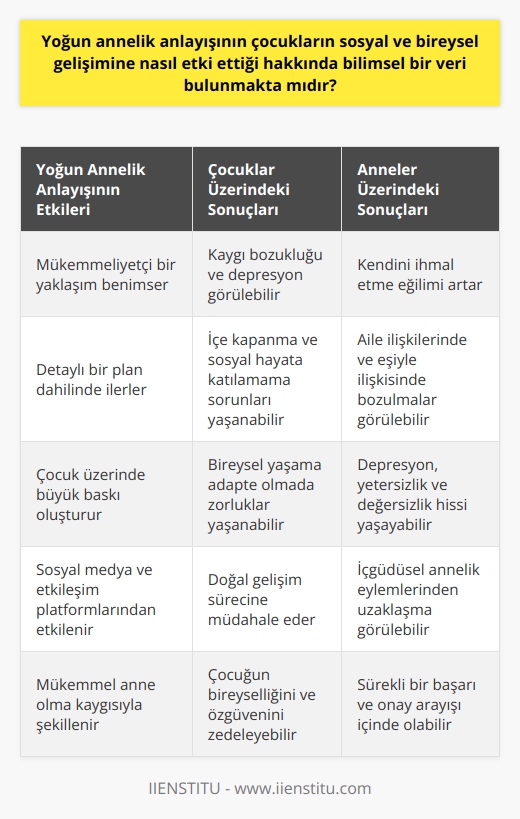 Yoğun Anneliğin Çocukların Sosyal ve Bireysel Gelişimine Etkisi  Bilimsel verilere göre yoğun annelik anlayışı  Yoğun annelik anlayışının çocukların sosyal ve bireysel gelişimine nasıl etki ettiği, son yıllarda psikoloji ve sosyoloji alanında yapılan araştırmalarla daha net anlaşılmaya başlanmıştır. Yoğun annelik, bir çocuğun mükemmel şekilde yetiştirilmesini hedefleyen, detaylı bir plan dâhilinde ilerleyen ve çocuk üzerinde büyük olumsuz etkiler bırakan bir annelik tipi olarak tanımlanmaktadır.  Çocuklarda ortaya çıkan davranış sorunları  Yoğun annelik uygulamalarının çocuklar üzerindeki olumsuz etkileri, bilimsel araştırmalarla ispatlanmıştır. Çocuklarda kaygı bozukluğu, depresyon, içe kapanma ve sosyal hayata katılamama gibi davranış sorunlarına yol açabilen yoğun annelik, aynı zamanda çocukların bireysel yaşama adapte olma sürecinde zorluklar yaşamasına neden olmaktadır.  Annelere yönelik etkiler  Yoğun anneliğin, annelere de olumsuz etkileri bulunmaktadır. Kendisini ihmal etmesi, aile ilişkilerinde dengelerin bozulması, eşiyle ilişkisinin bozulması, depresyon, yetersizlik ve değersizlik hissi yaşaması gibi olumsuzluklar, yoğun annelik anlayışının psikolojik sonuçlarıdır. Bu durum, annelerin kendilerine özgü olan içgüdüsel annelik eylemlerinden uzaklaşarak sadece çocuklarının mükemmel şekilde yetiştirilmesini hedefleyen baskılarla başa çıkmalarına neden olmaktadır.     ve     Modern toplumda annelik anlayışının şekillenmesinde sosyal medyanın ve etkileşim platformlarının büyük bir rolü vardır. Mükemmel bir anne olarak görülmek isteyenler, en çok izlenen, en çok beğenilen ve en çok okunan medya kutuplarındaki örnekleri takip etmektedir. Bu durum, annelik deneyiminin içgüdüsel olarak öğrenilmesi gereken bir süreç olmaktan çıkarak mükemmel anne olma kaygısıyla şekillenen bir görev haline gelmesine yol açmaktadır.  Sonuç olarak, yoğun annelik anlayışının çocukların sosyal ve bireysel gelişimine, aynı zamanda annelerin psikolojik sağlığına olumsuz etkileri olduğu bilimsel verilerle kanıtlanmıştır. Tüm annelerin çocukları için en iyisini yapmayı ve en iyi anne olmayı arzu etmesi doğaldır, ancak bu süreçte dengeyi sağlamak ve çocuğun doğal gelişimine alan tanımak önemlidir.